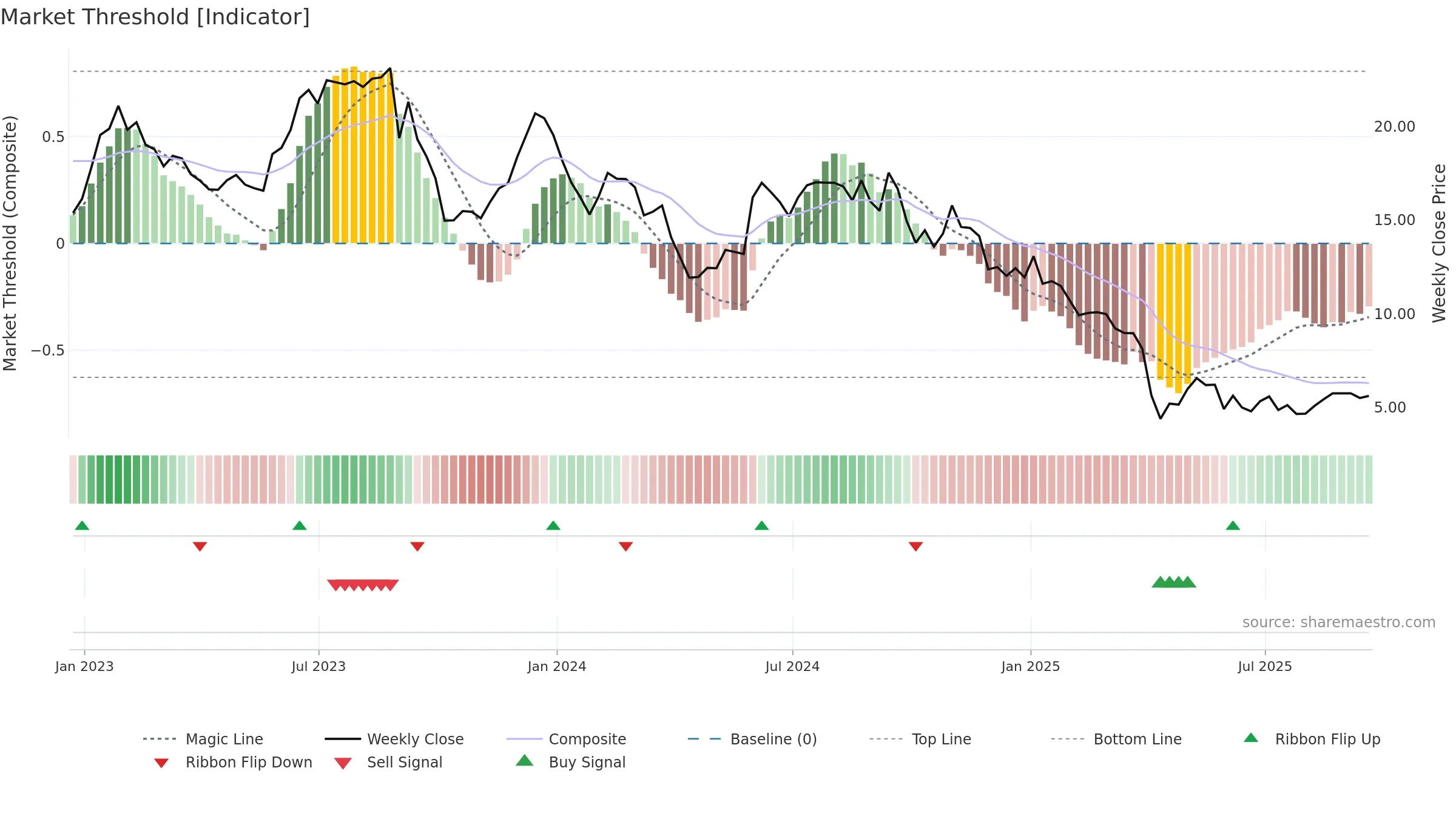 NEOG weekly Market Threshold chart, closing 2025-09-19.