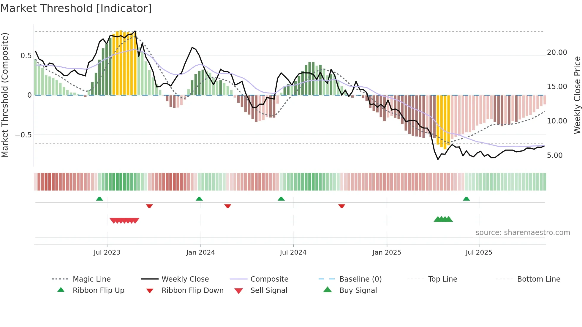 NEOG weekly Market Threshold chart
