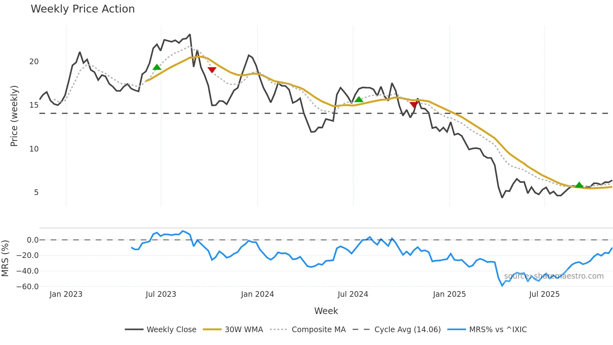 NEOG weekly Price Action chart, closing 2025-11-07