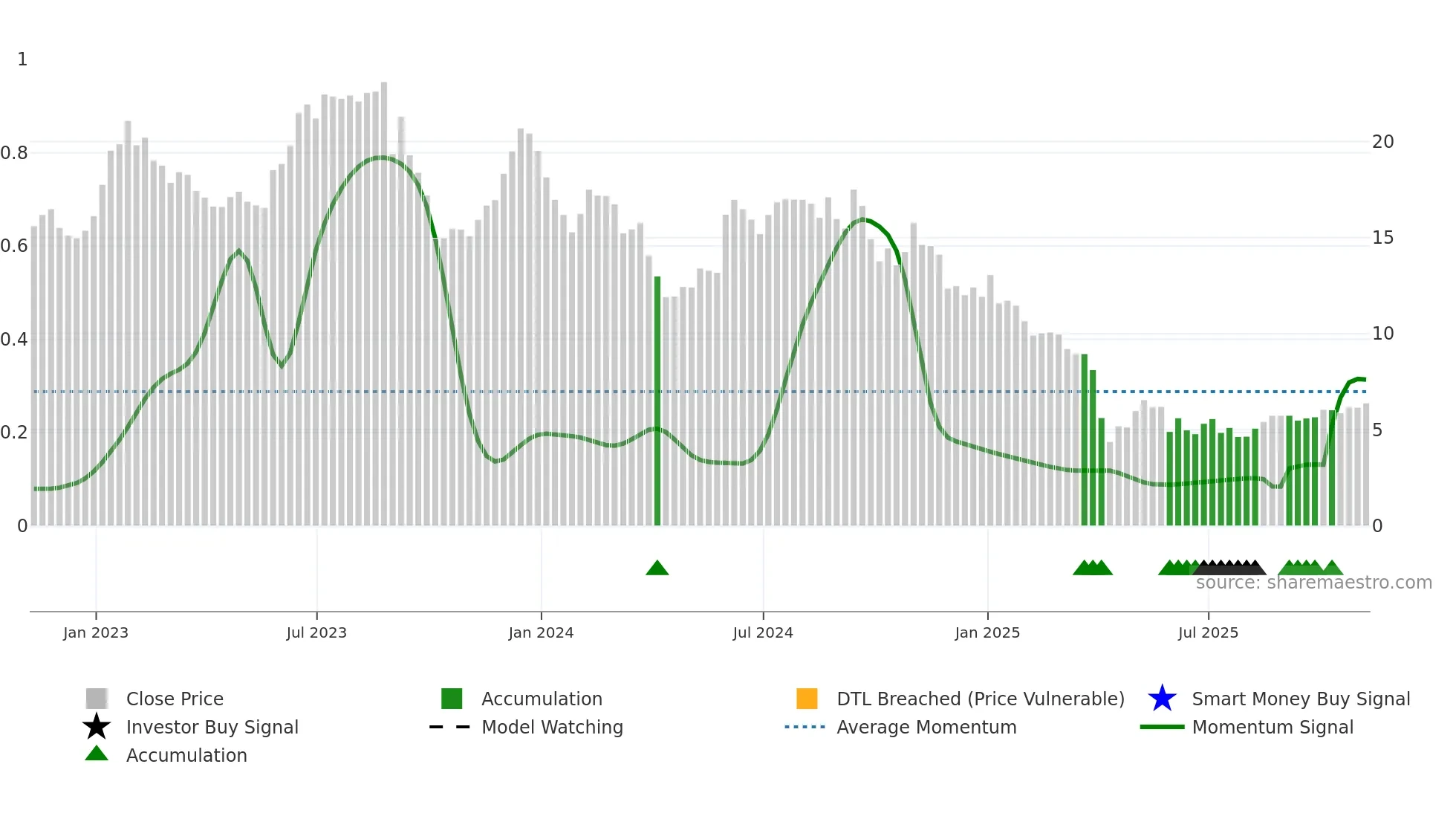 NEOG weekly Smart Money chart