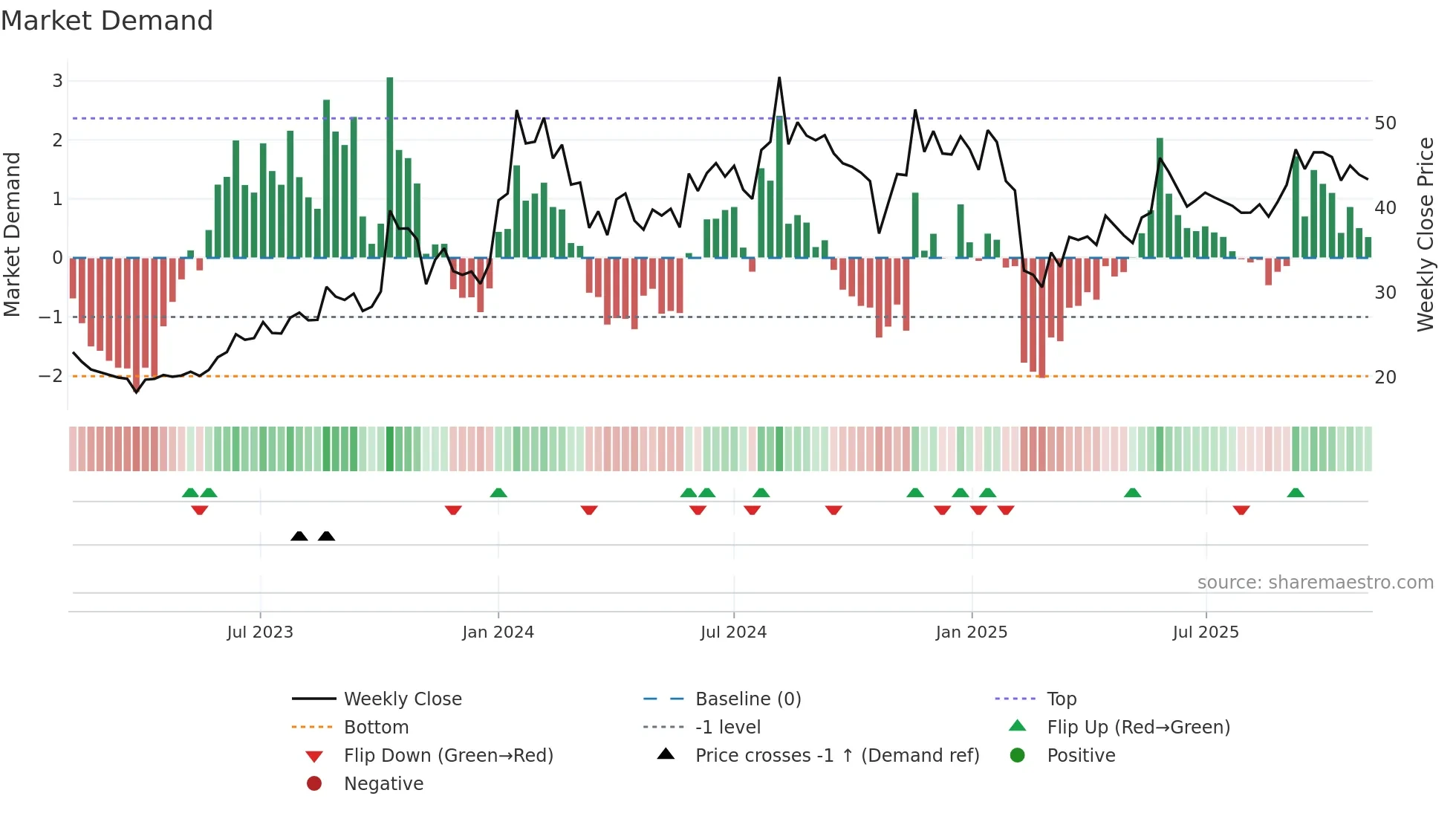 INCREDIBLE weekly Market Demand chart