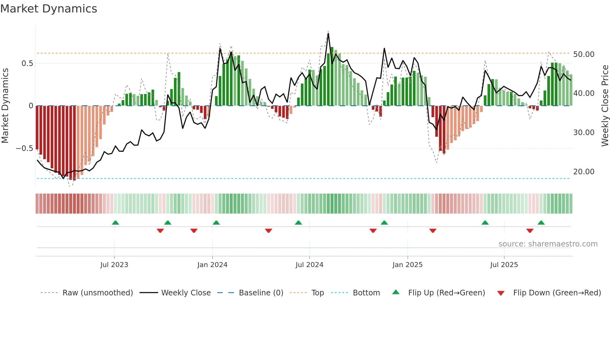 INCREDIBLE weekly Market Dynamics chart