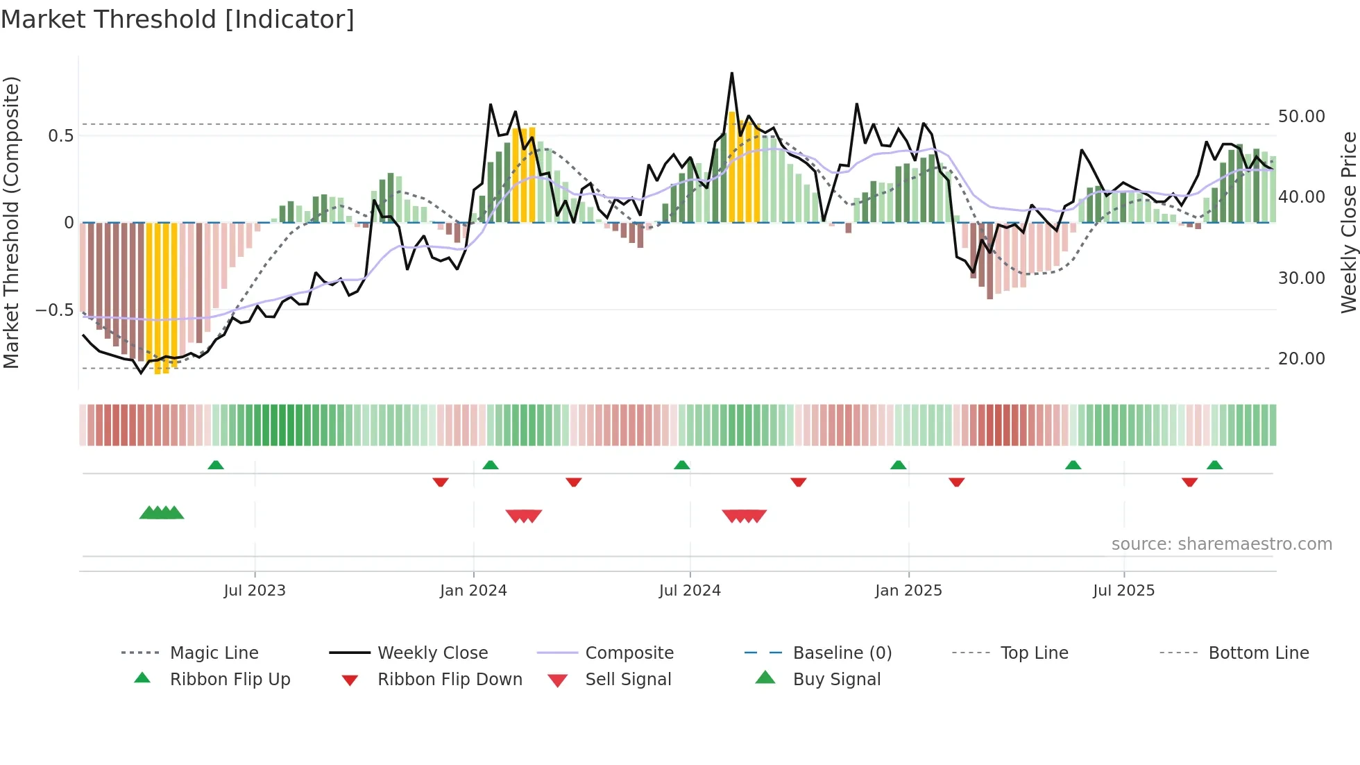 INCREDIBLE weekly Market Threshold chart