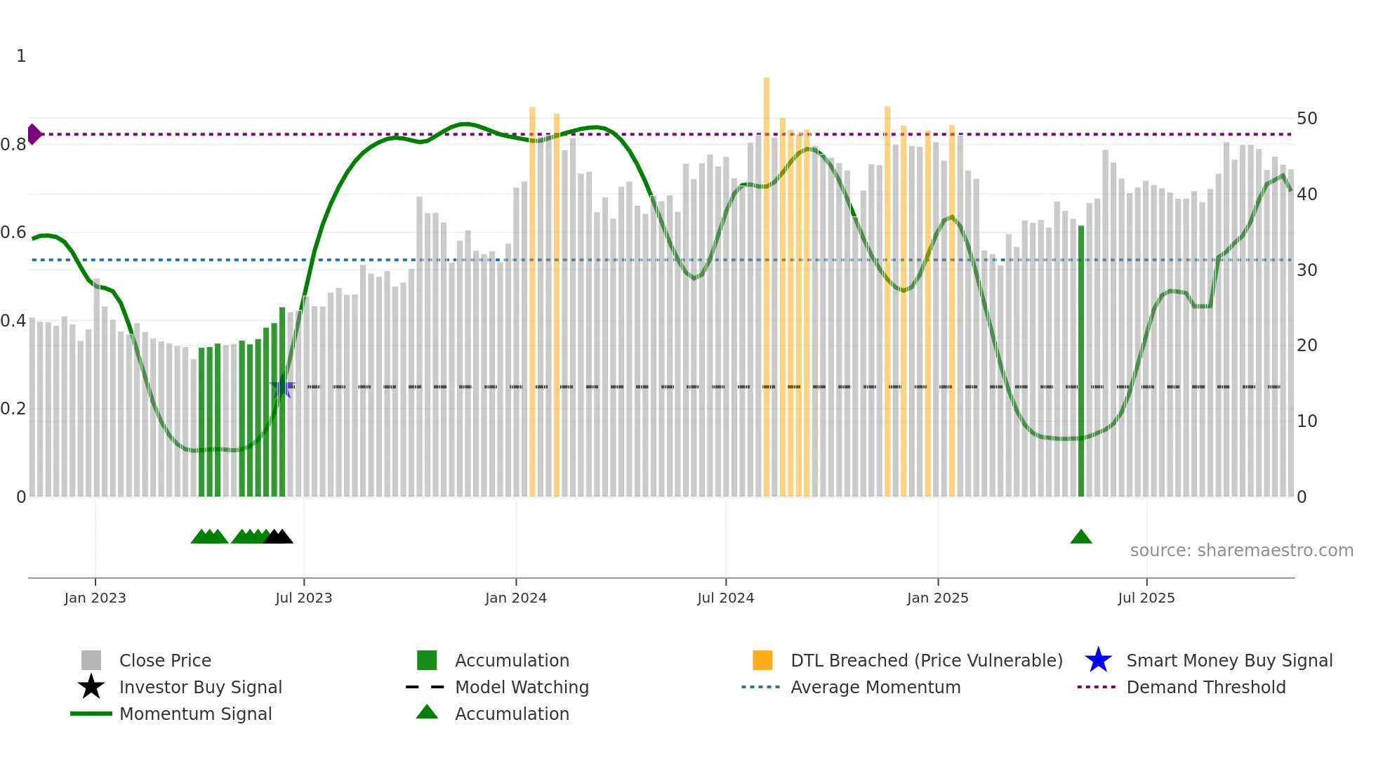 INCREDIBLE weekly Smart Money chart