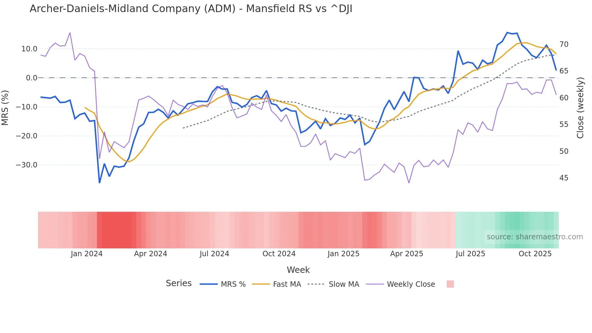 ADM Mansfield Relative Strength chart