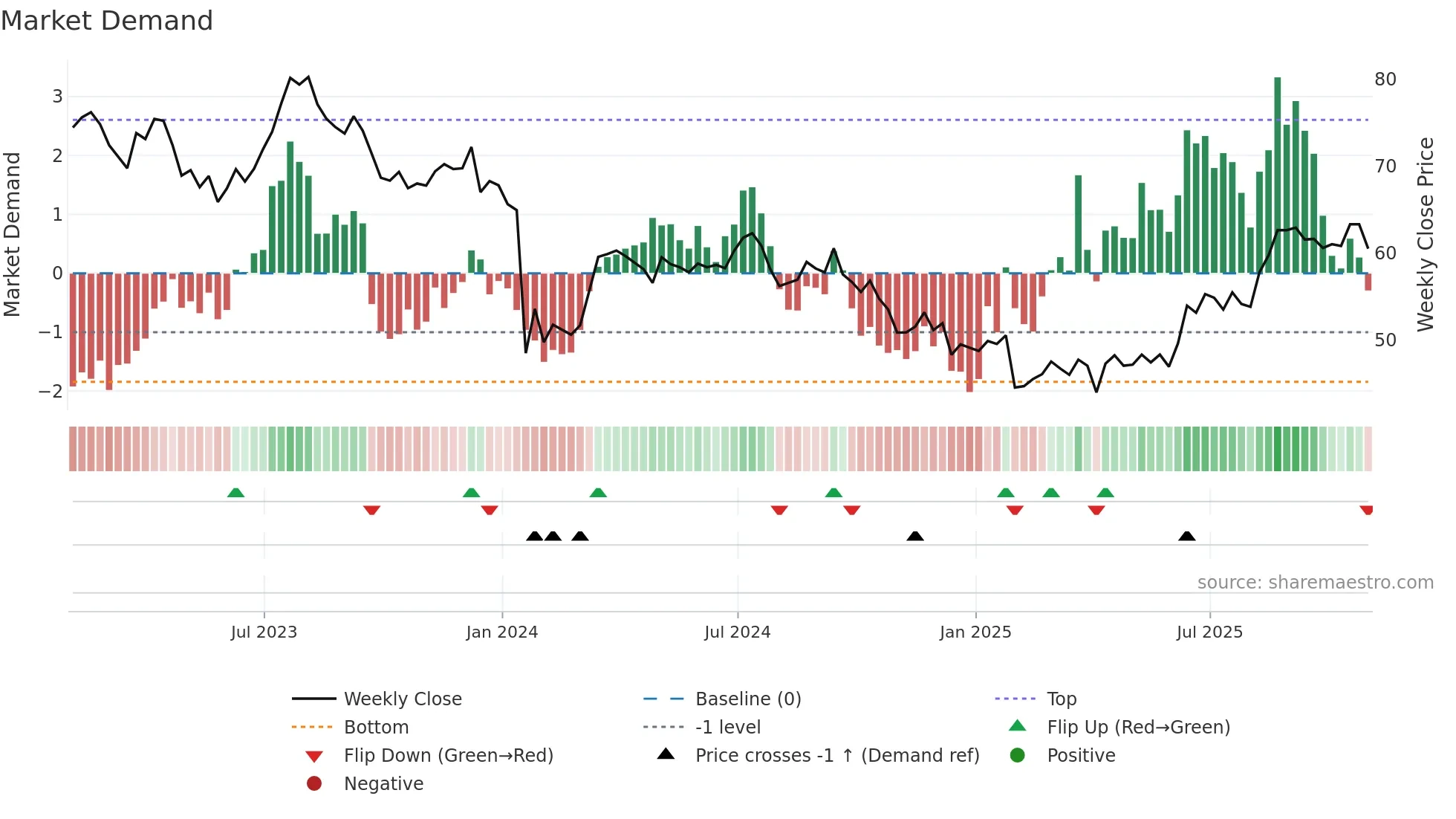ADM weekly Market Demand chart