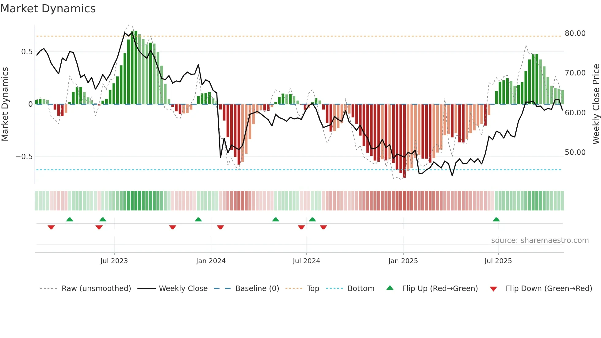 ADM weekly Market Dynamics chart