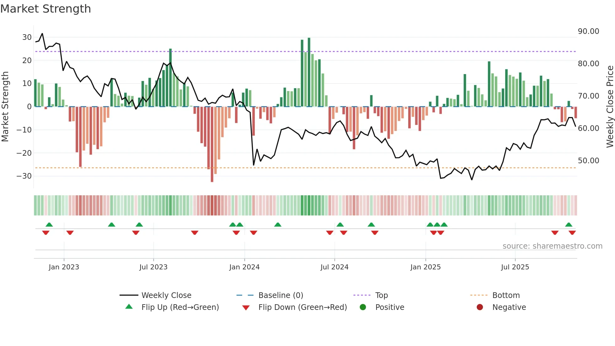 ADM weekly Market Strength chart