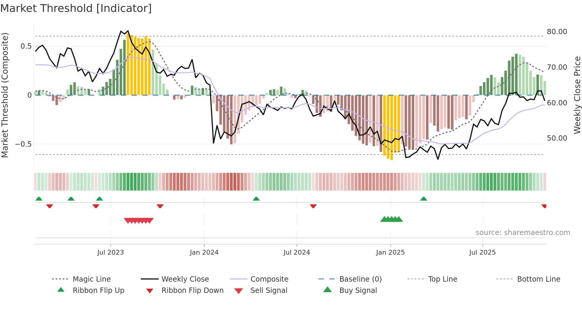ADM weekly Market Threshold chart