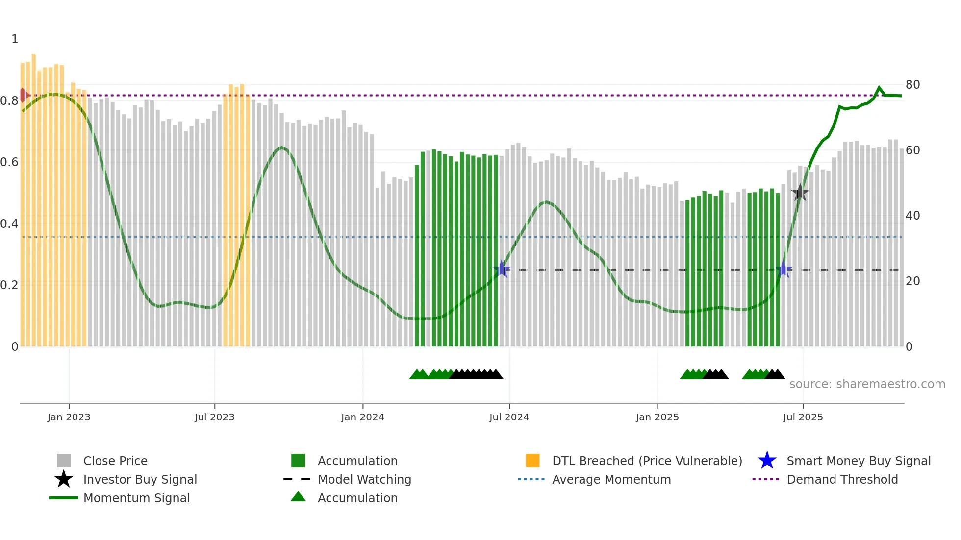 ADM weekly Smart Money chart