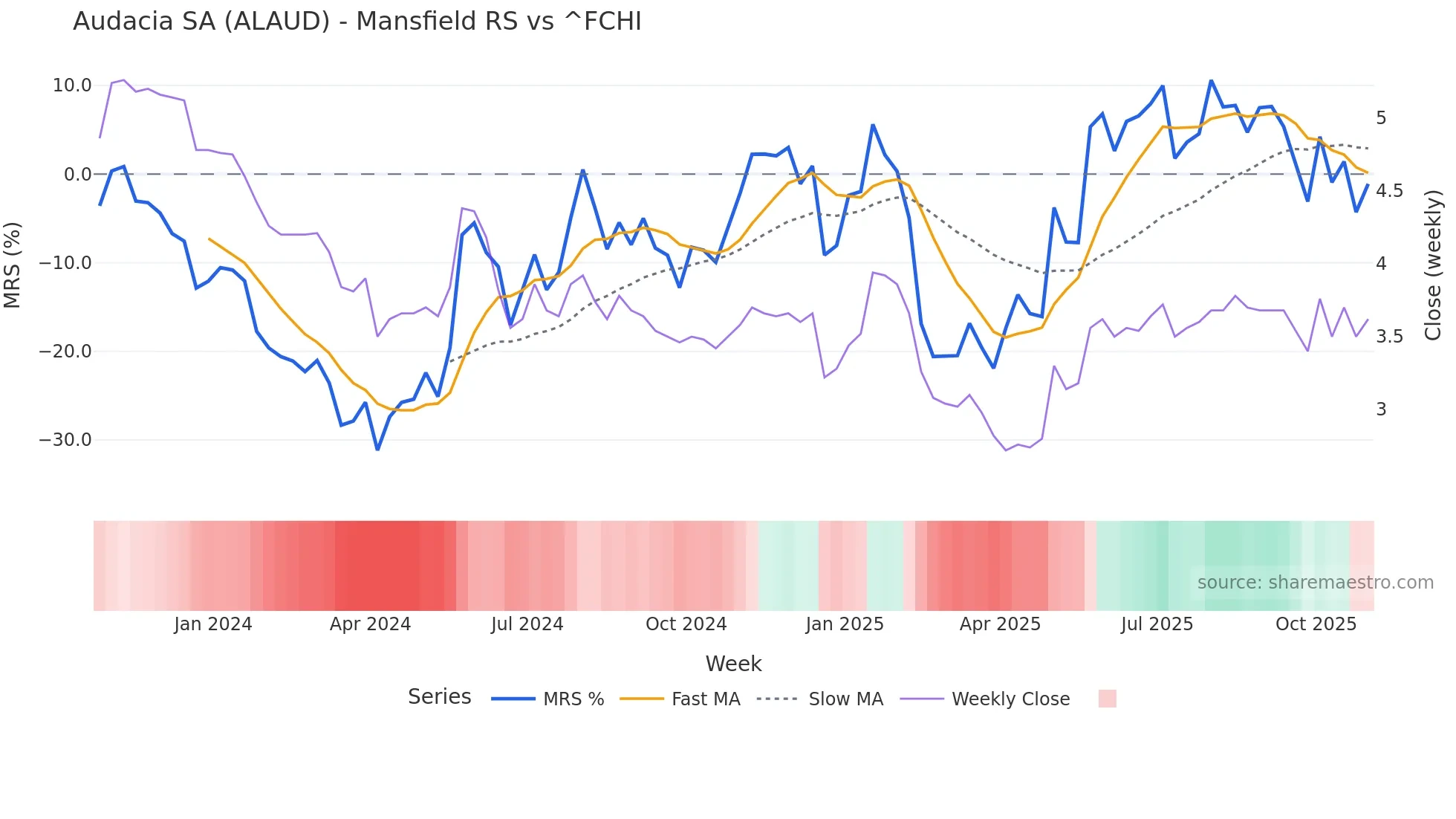 ALAUD Mansfield Relative Strength chart