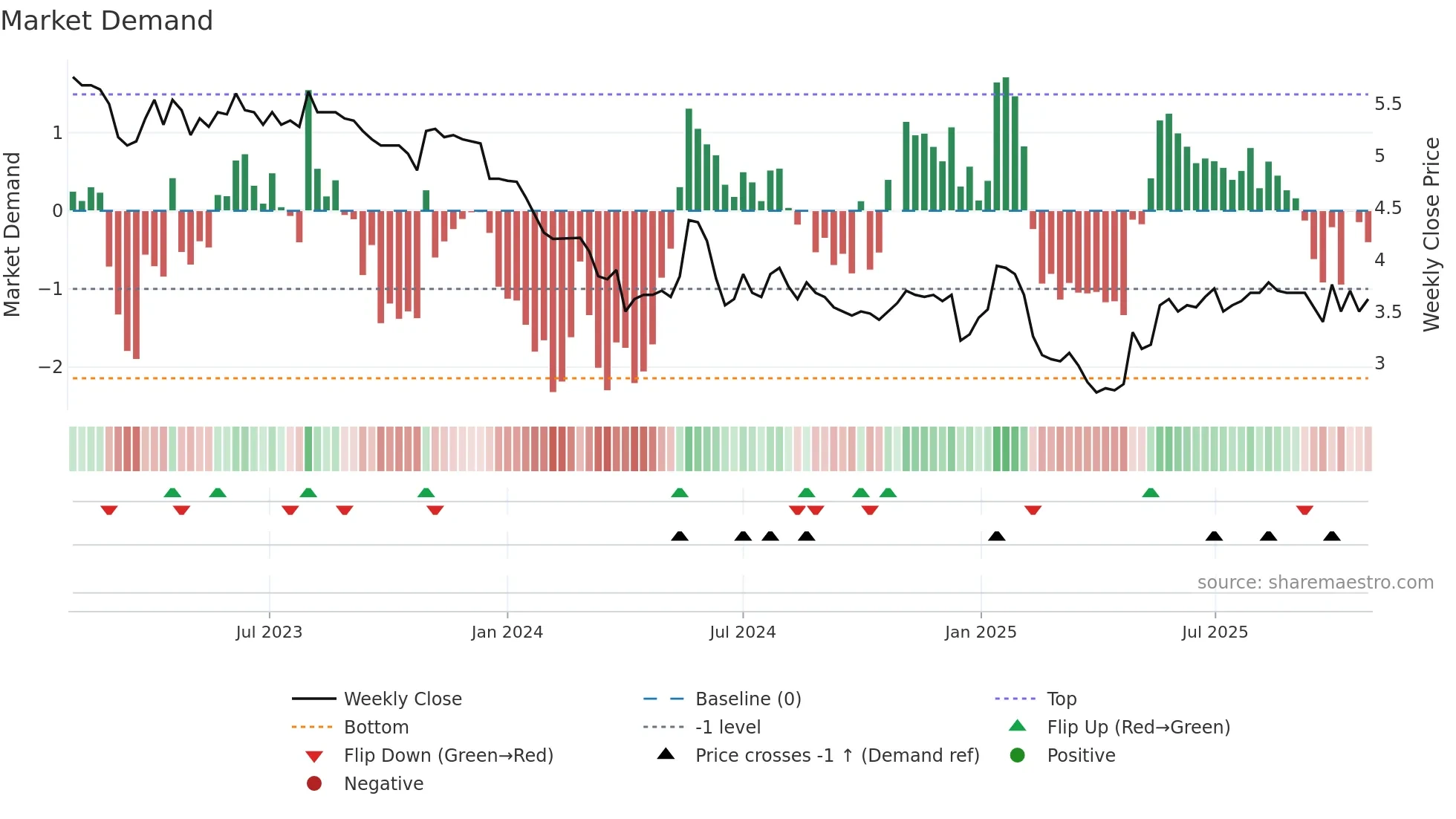 ALAUD weekly Market Demand chart