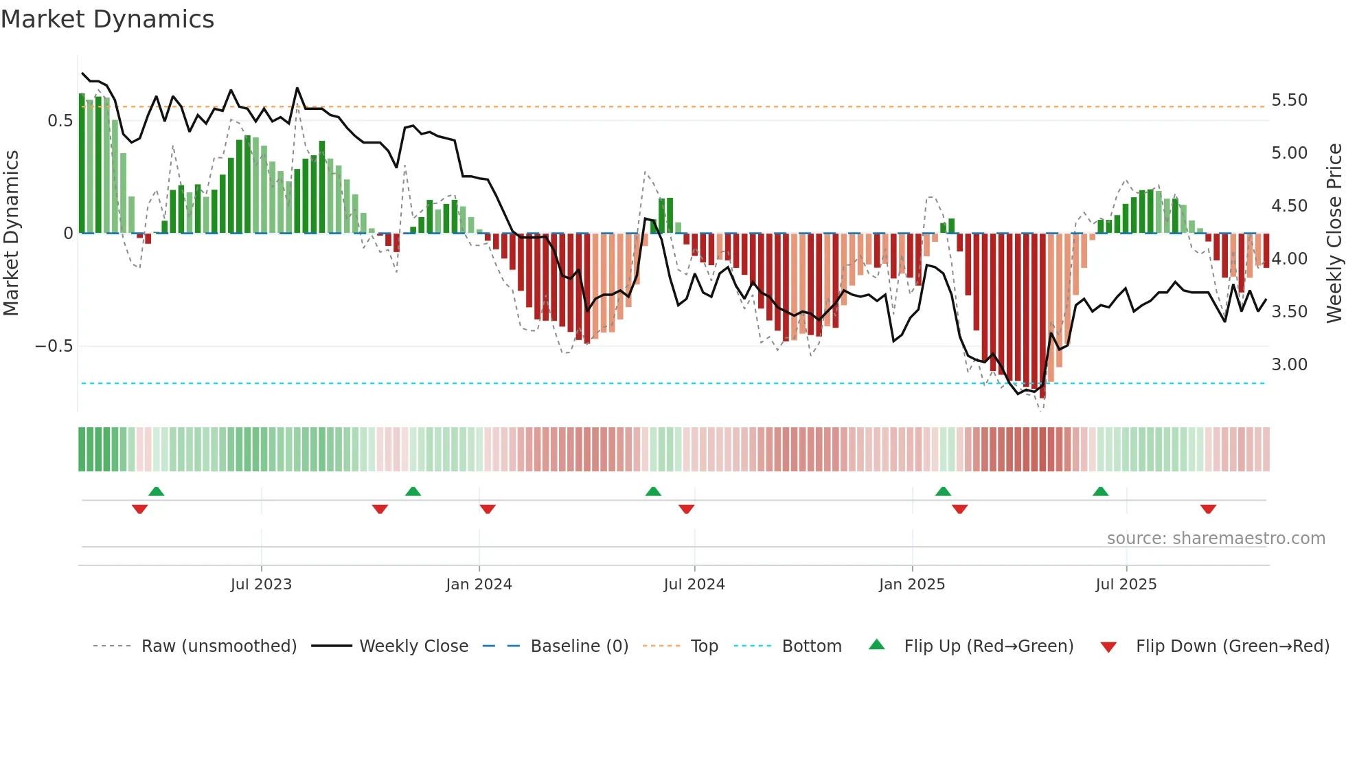 ALAUD weekly Market Dynamics chart