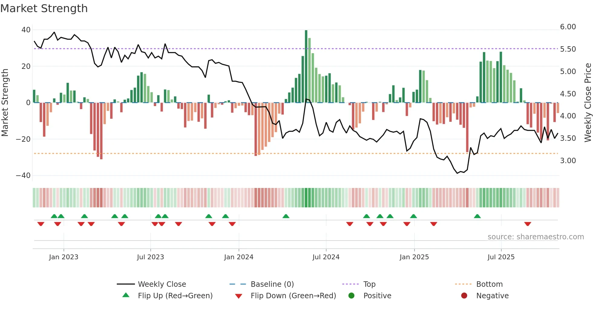 ALAUD weekly Market Strength chart