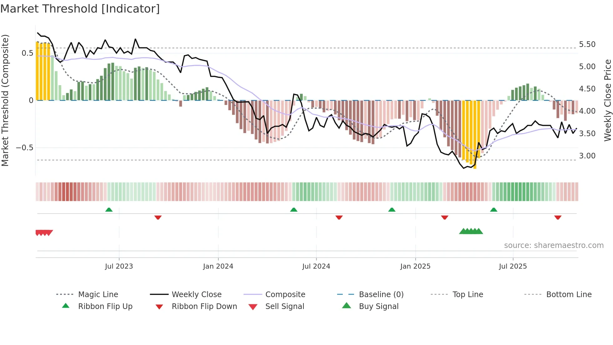 ALAUD weekly Market Threshold chart