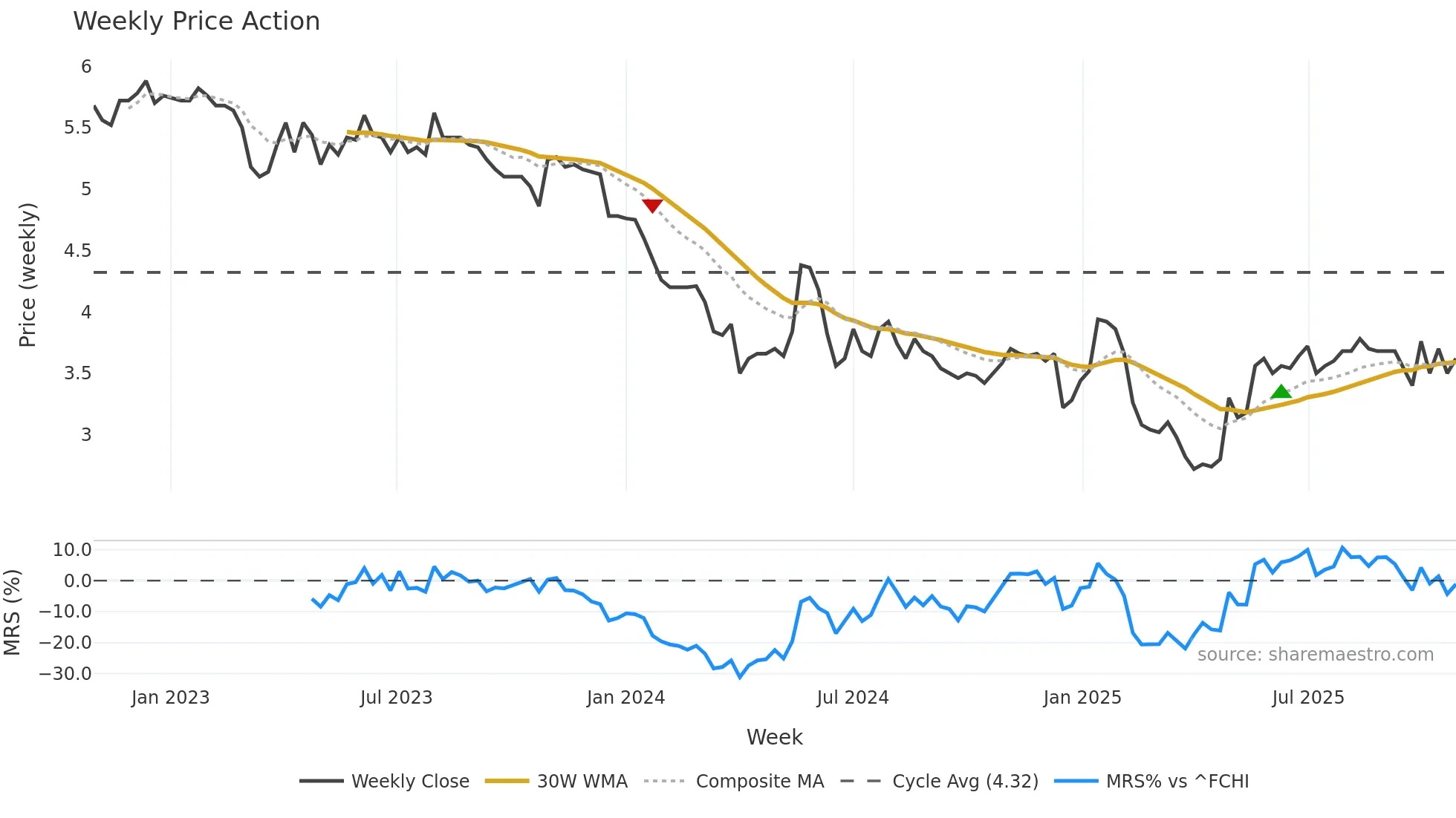 ALAUD weekly Price Action chart, closing 2025-10-27