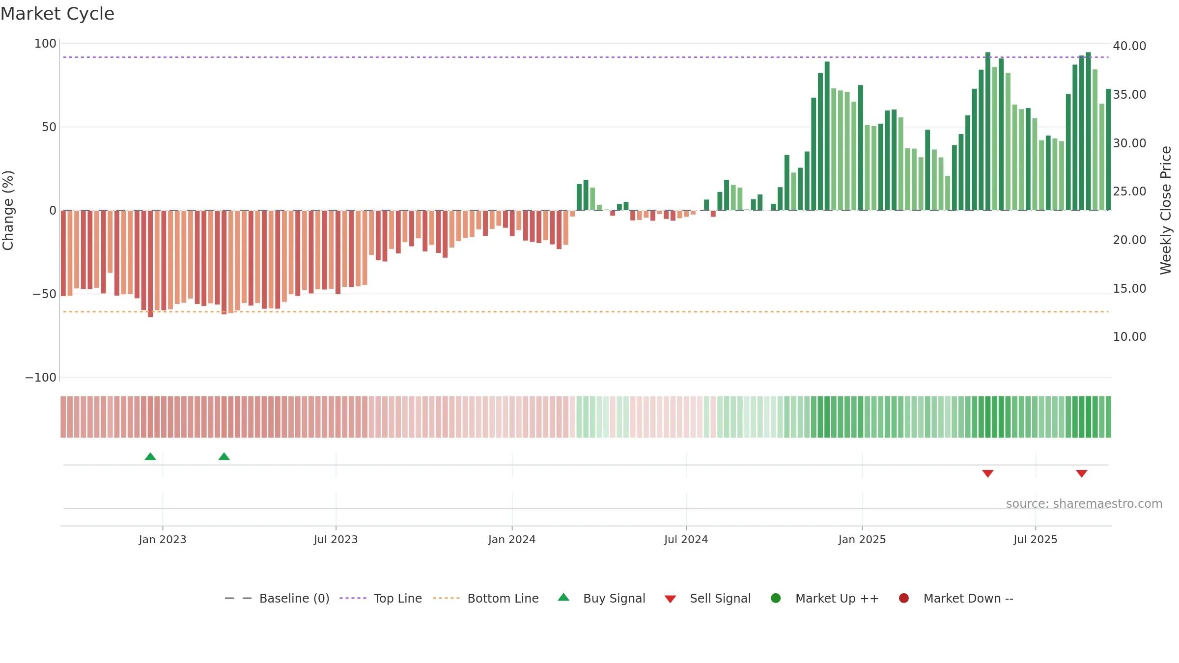 PAY weekly Market Cycle chart, closing 2025-09-15.