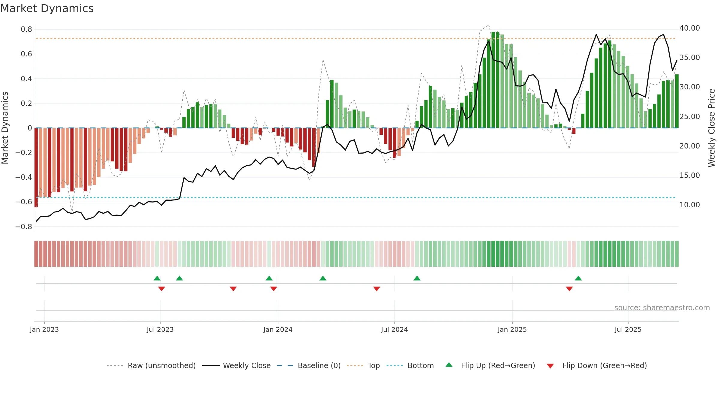 PAY weekly Market Dynamics chart, closing 2025-09-15.