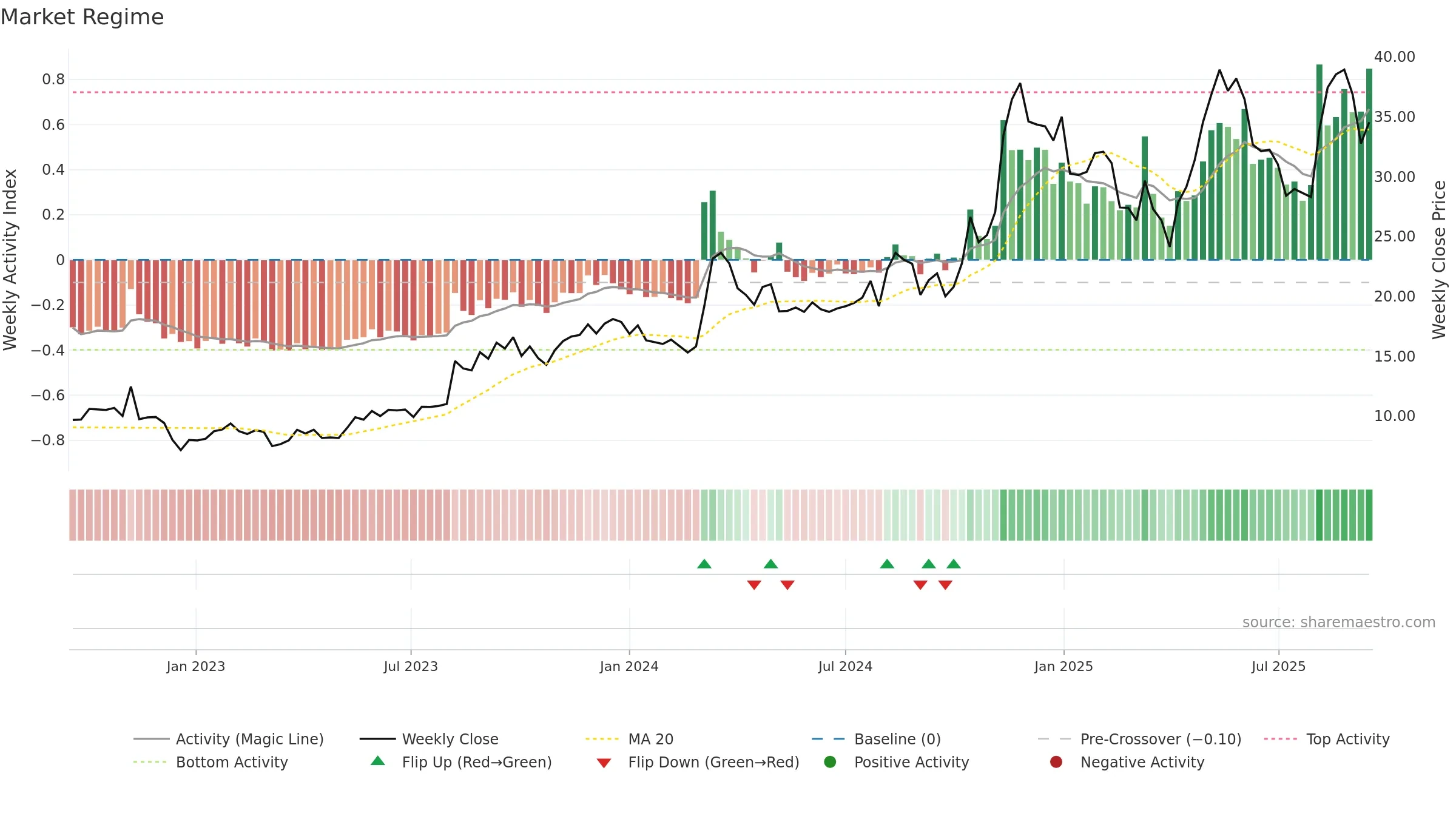 PAY weekly Market Snapshot chart, closing 2025-09-15.
