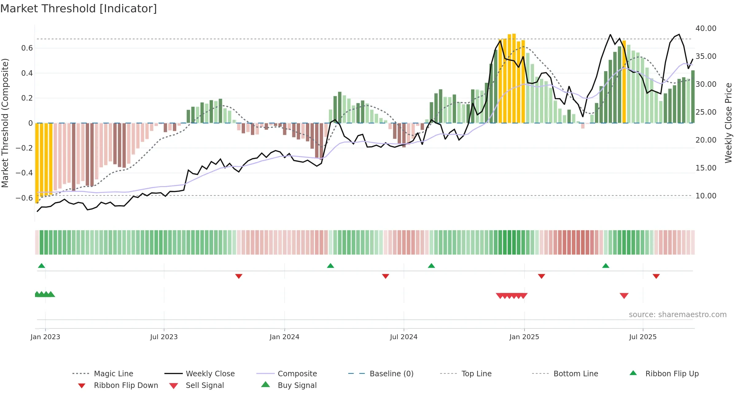 PAY weekly Market Threshold chart, closing 2025-09-15.