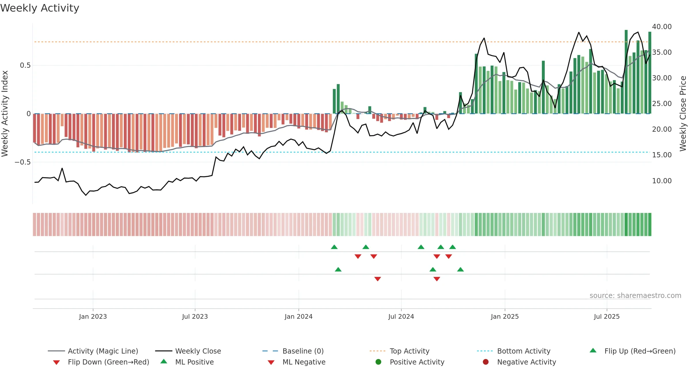 PAY weekly Activity chart, closing 2025-09-15.