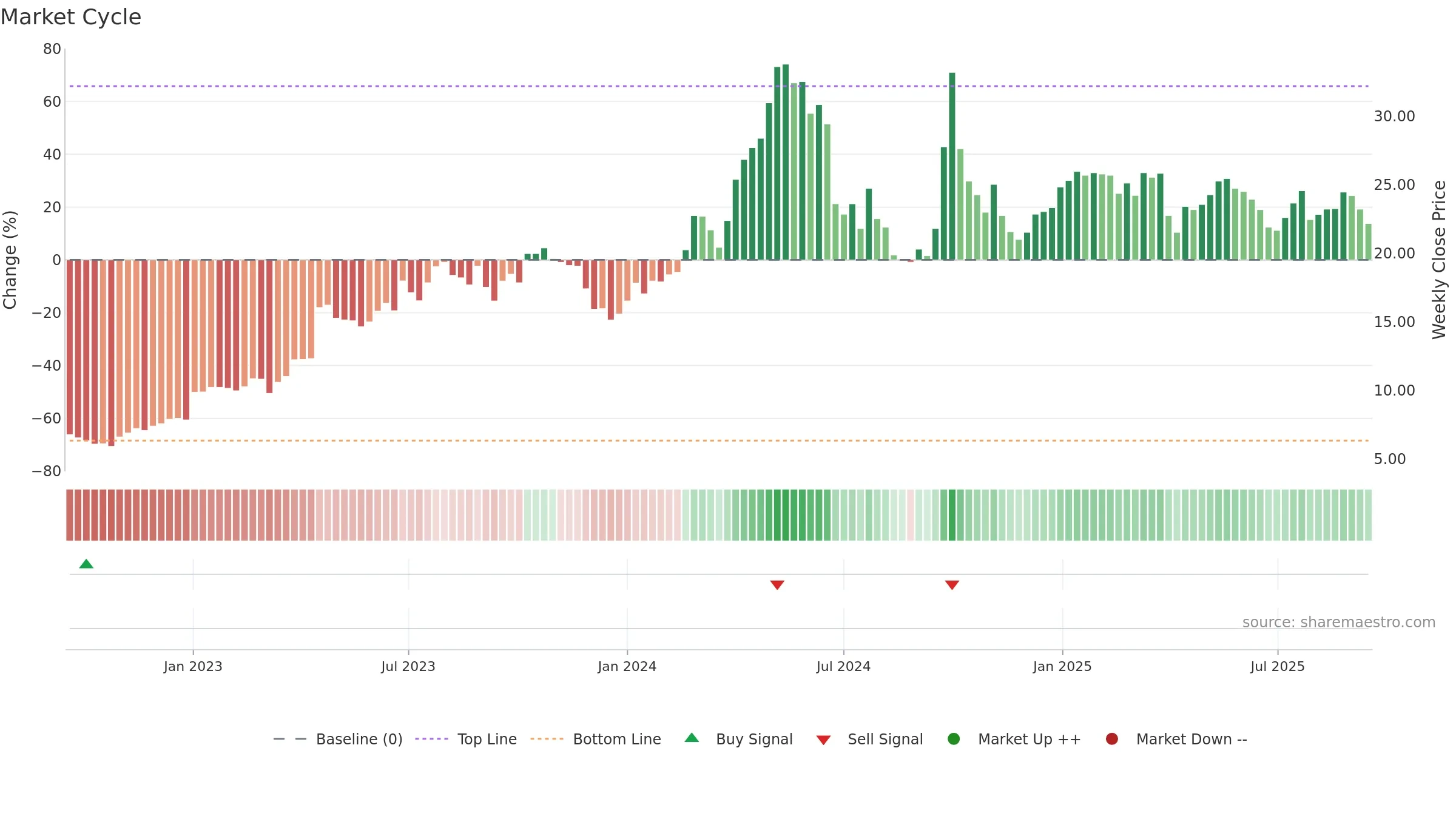 0921 weekly Market Cycle chart, closing 2025-09-15.