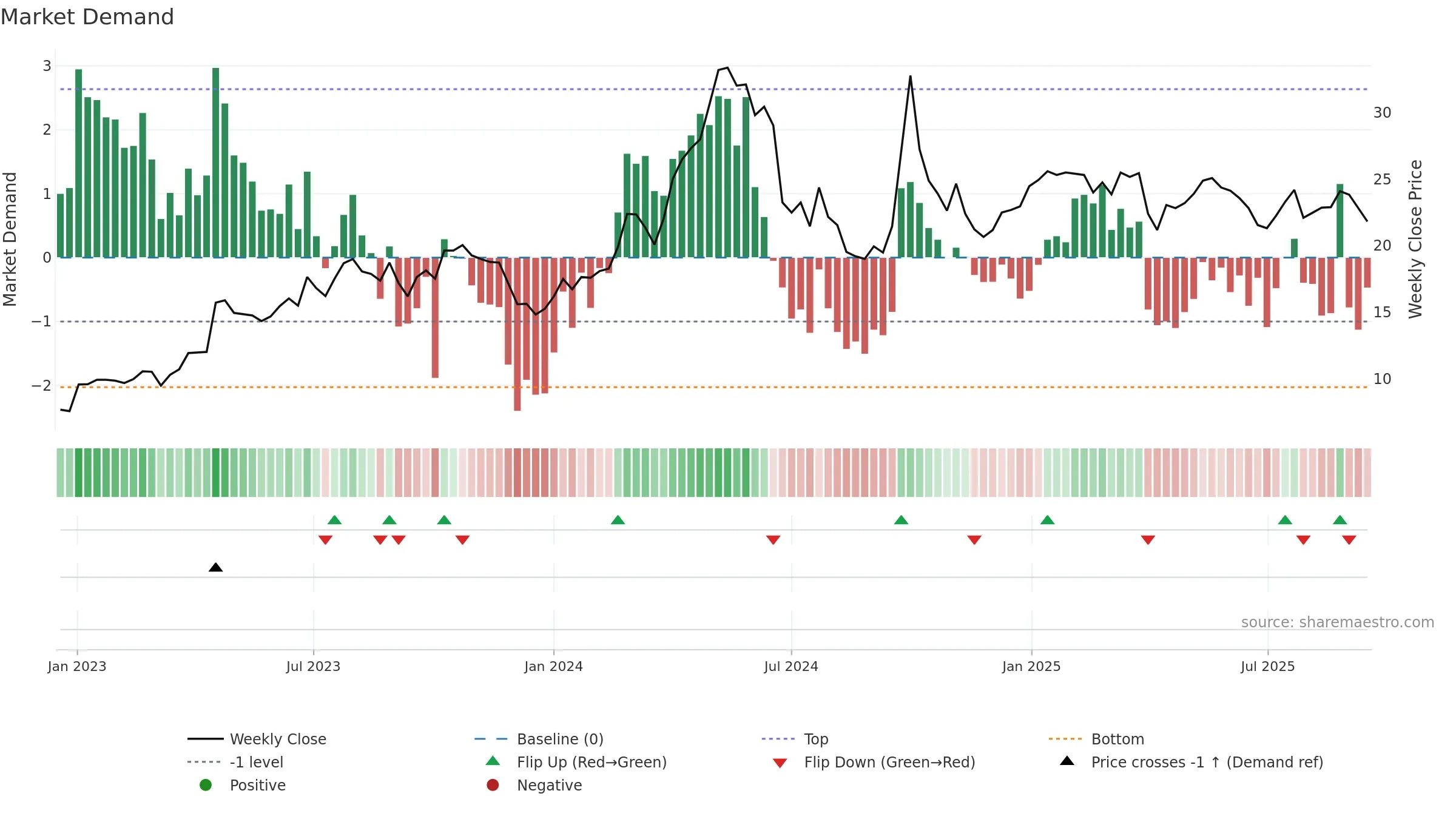 0921 weekly Market Demand chart, closing 2025-09-15.