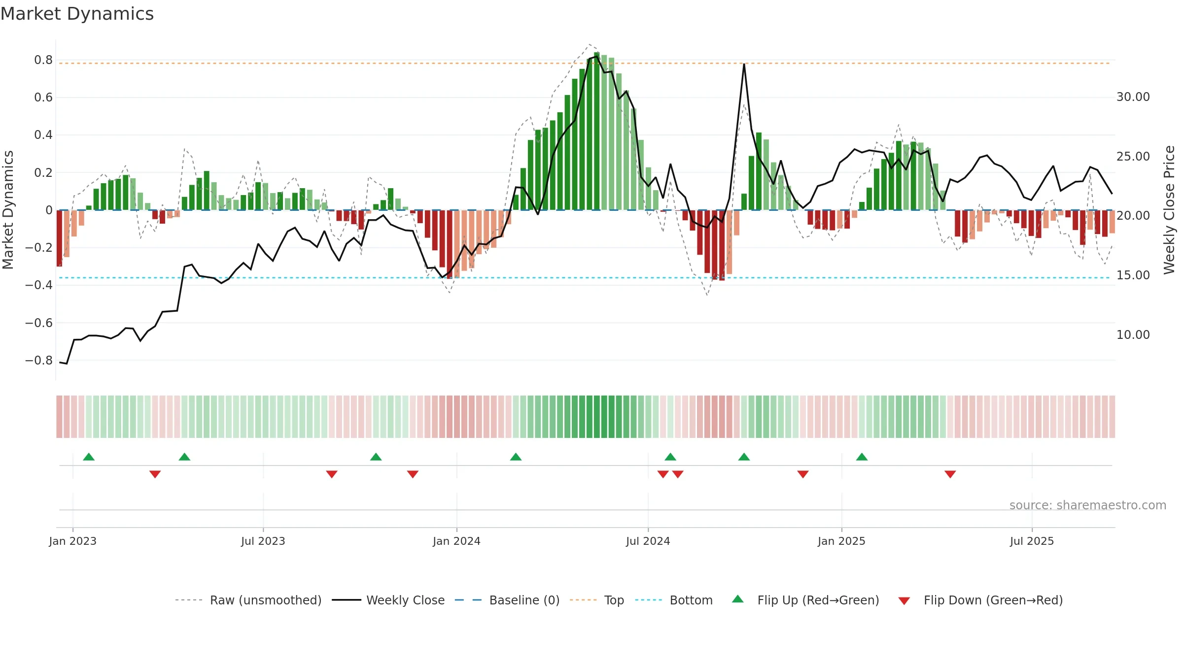 0921 weekly Market Dynamics chart, closing 2025-09-15.