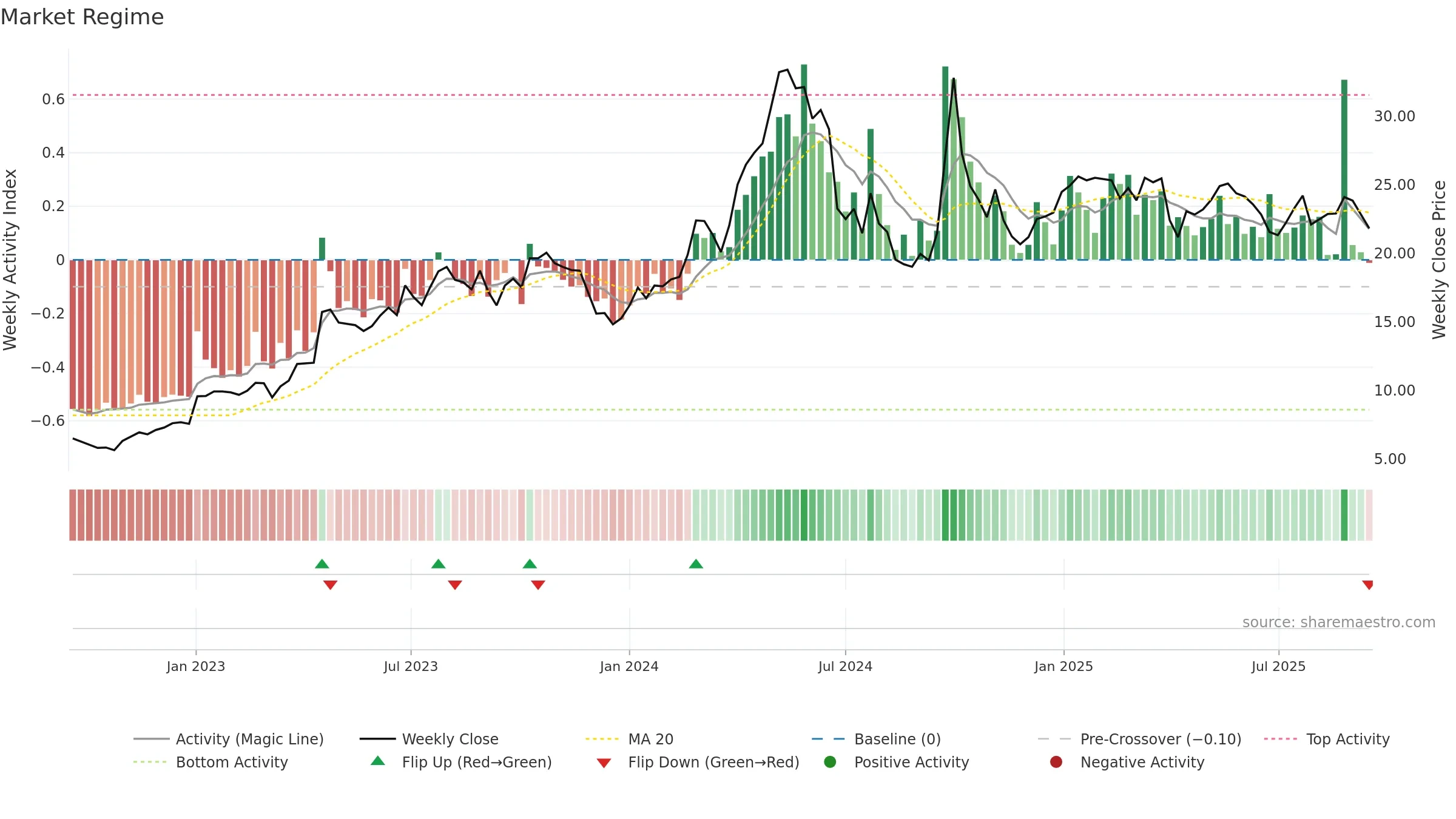 0921 weekly Market Snapshot chart, closing 2025-09-15.