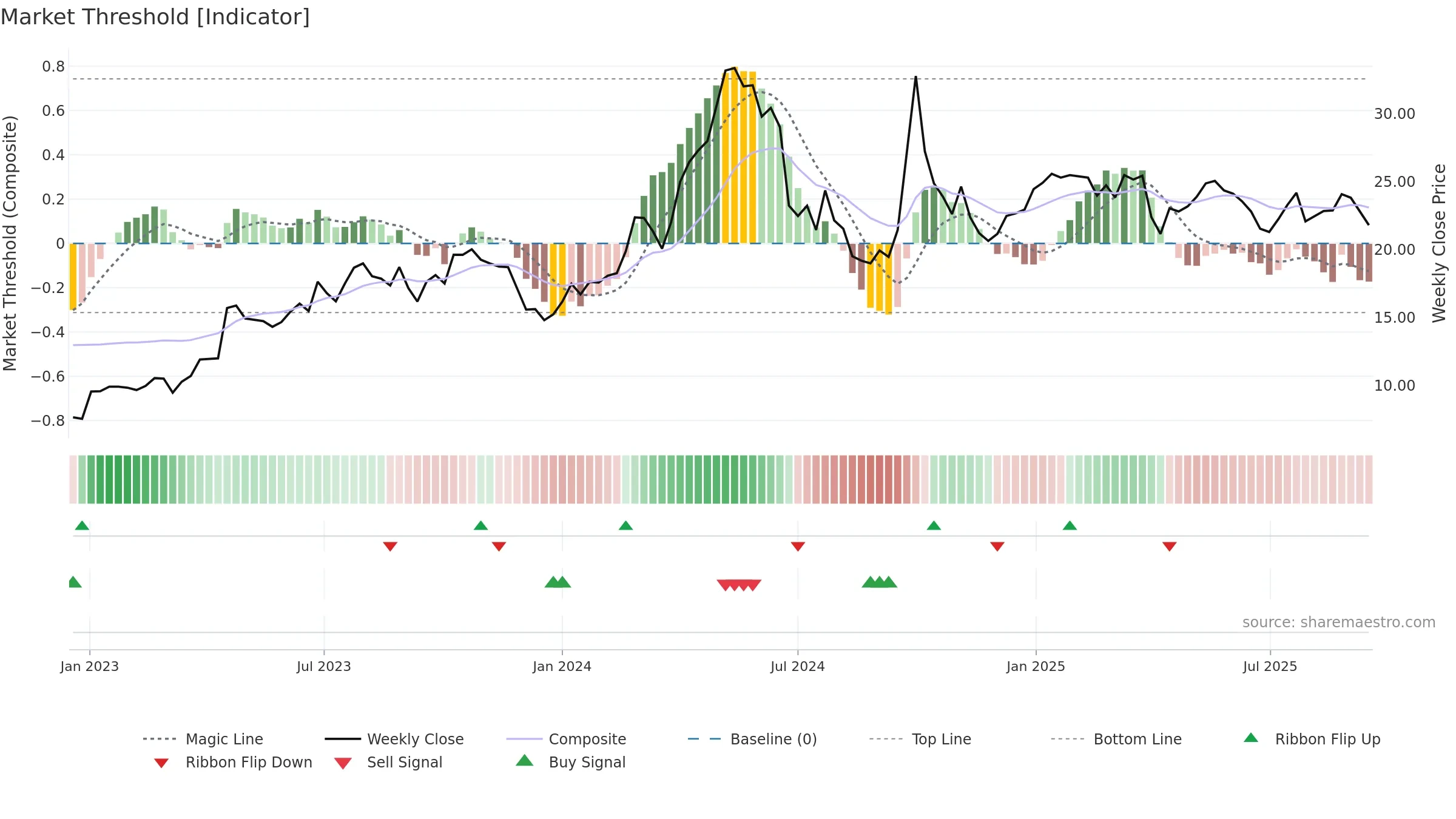 0921 weekly Market Threshold chart, closing 2025-09-15.