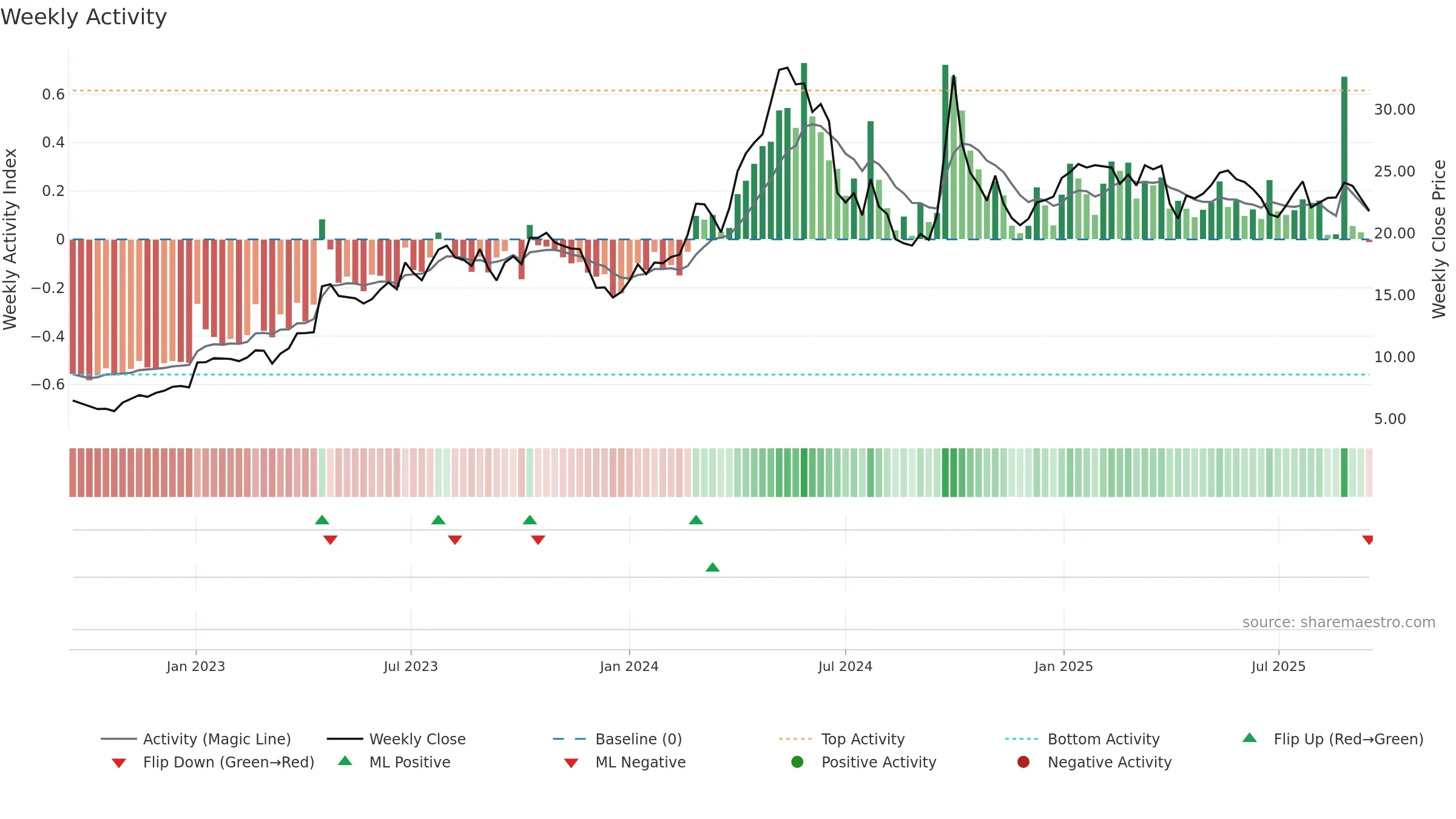 0921 weekly Activity chart, closing 2025-09-15.