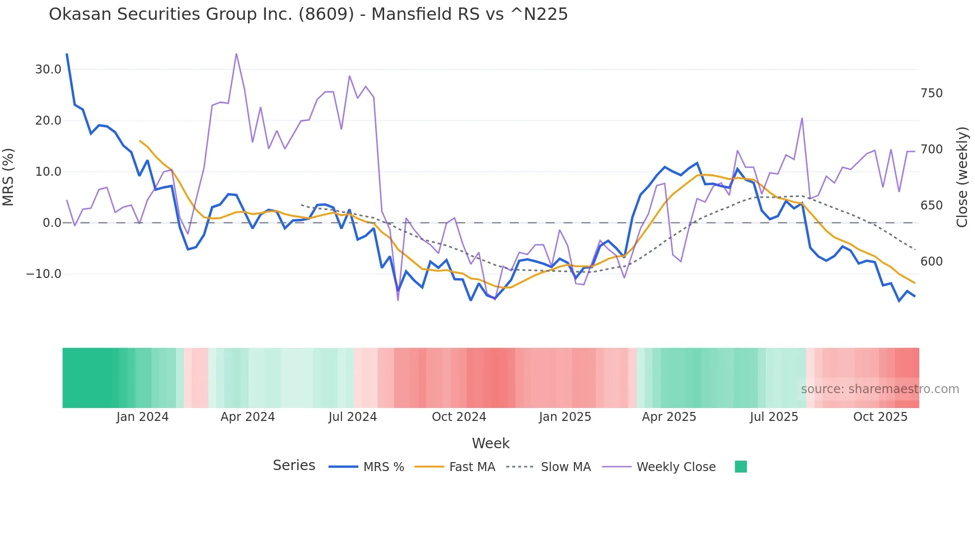 8609 Mansfield Relative Strength chart