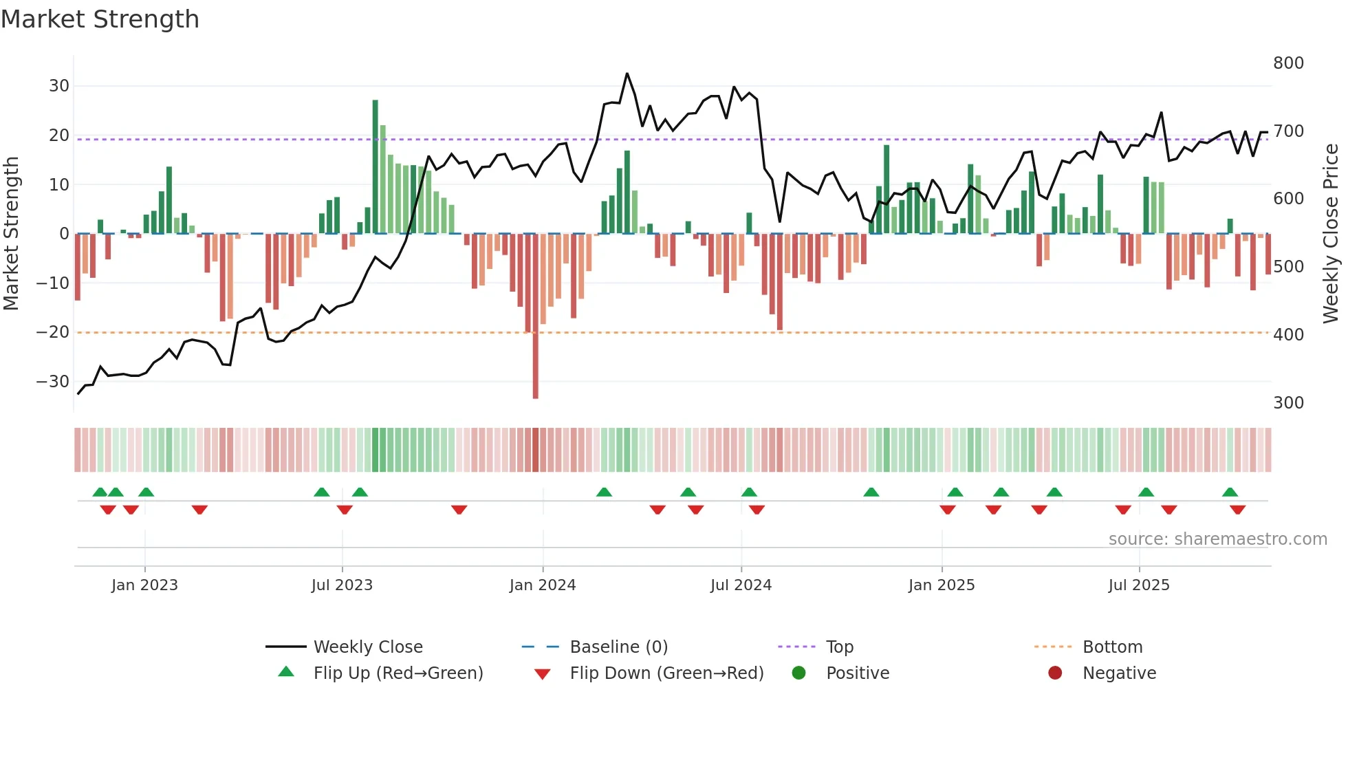 8609 weekly Market Strength chart