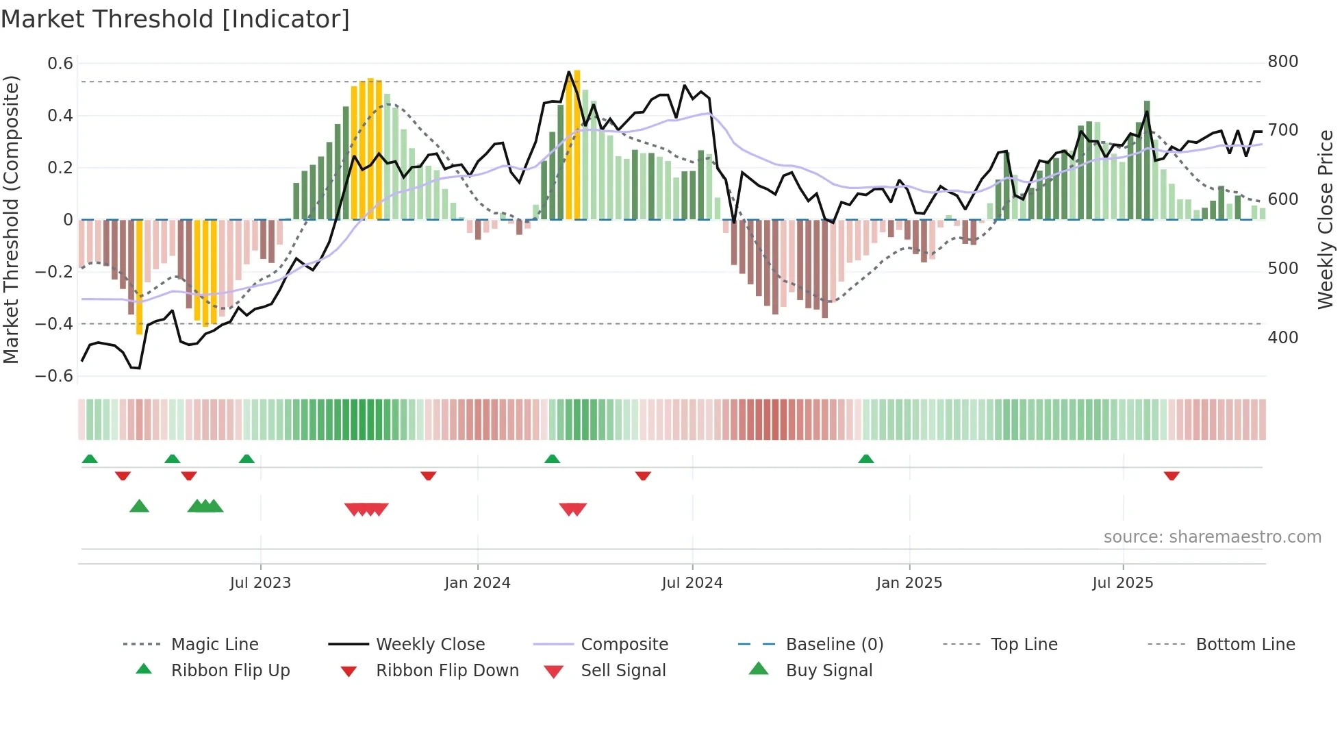 8609 weekly Market Threshold chart