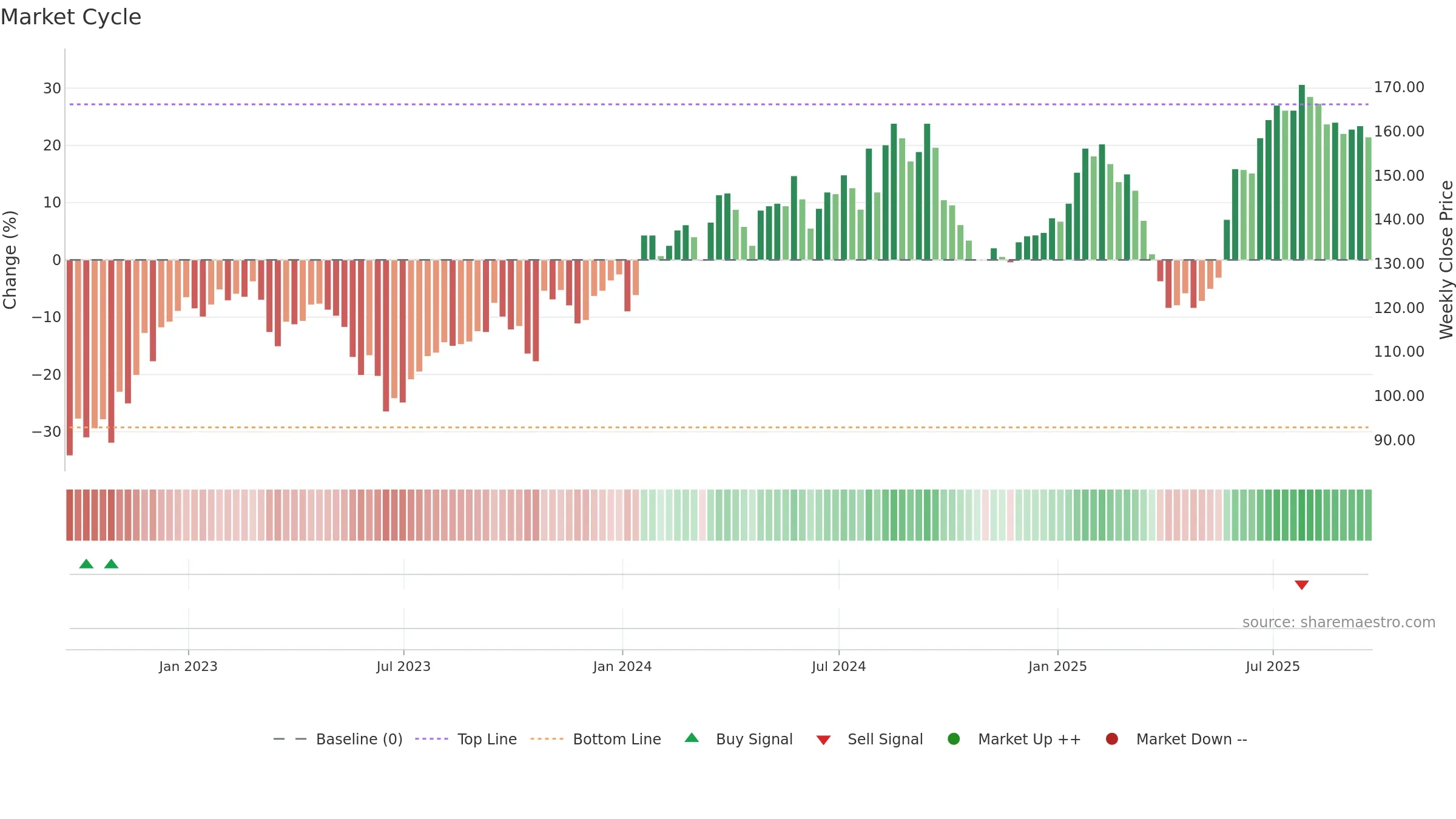 ELM weekly Market Cycle chart, closing 2025-09-19.