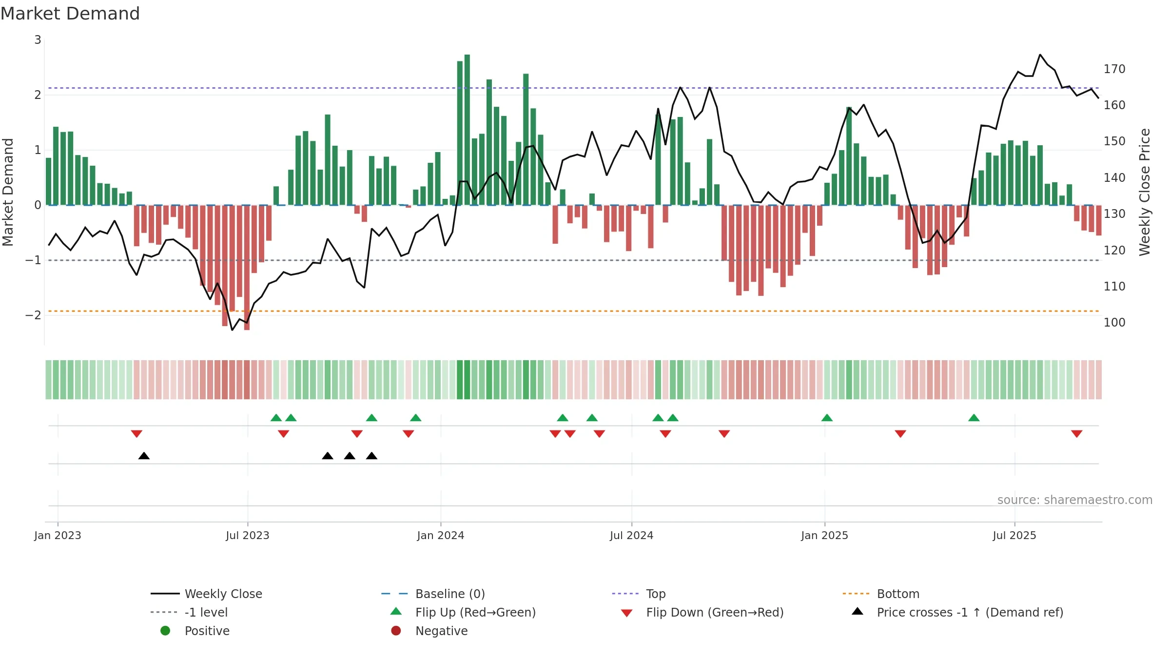 ELM weekly Market Demand chart, closing 2025-09-19.
