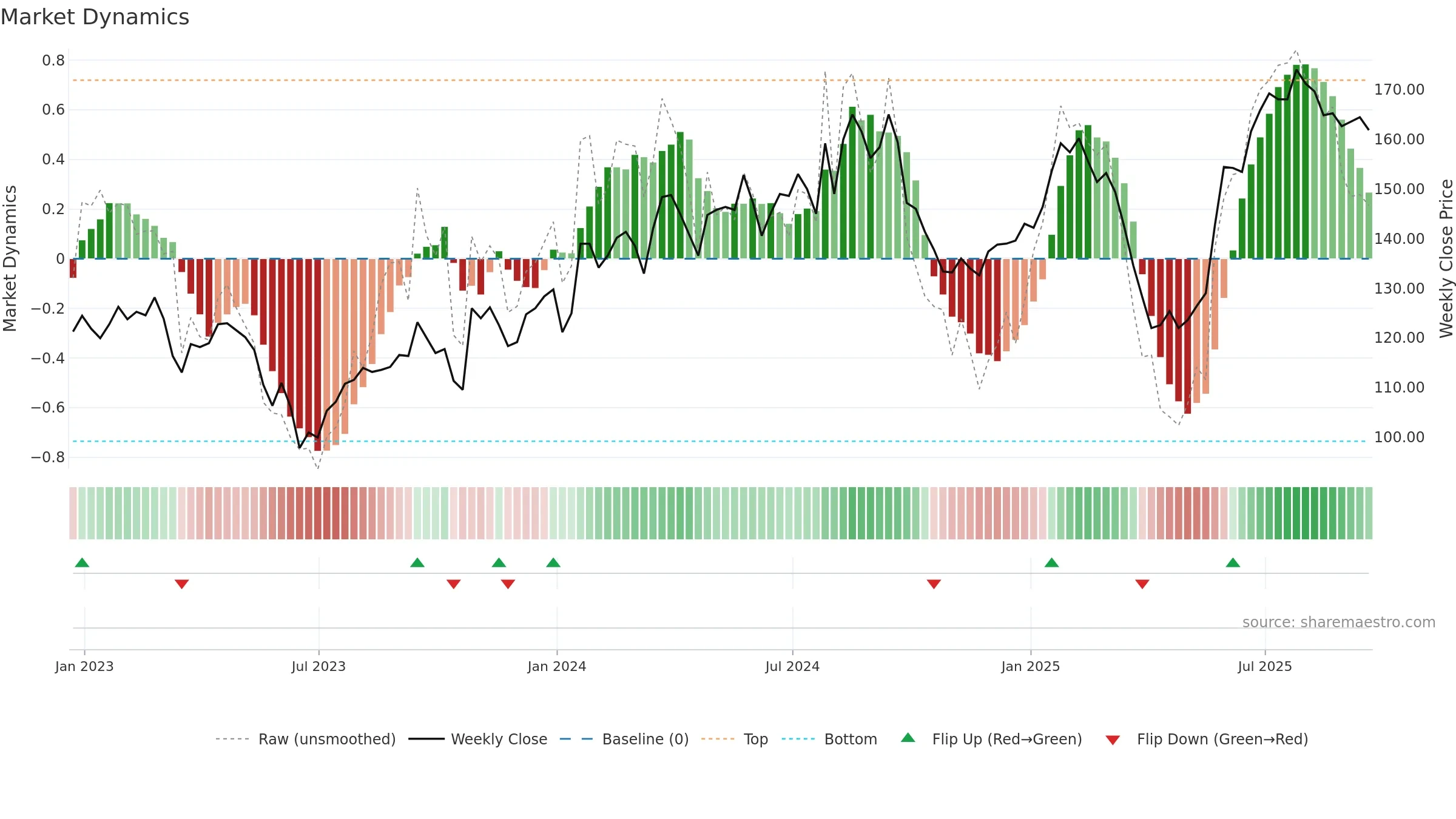 ELM weekly Market Dynamics chart, closing 2025-09-19.