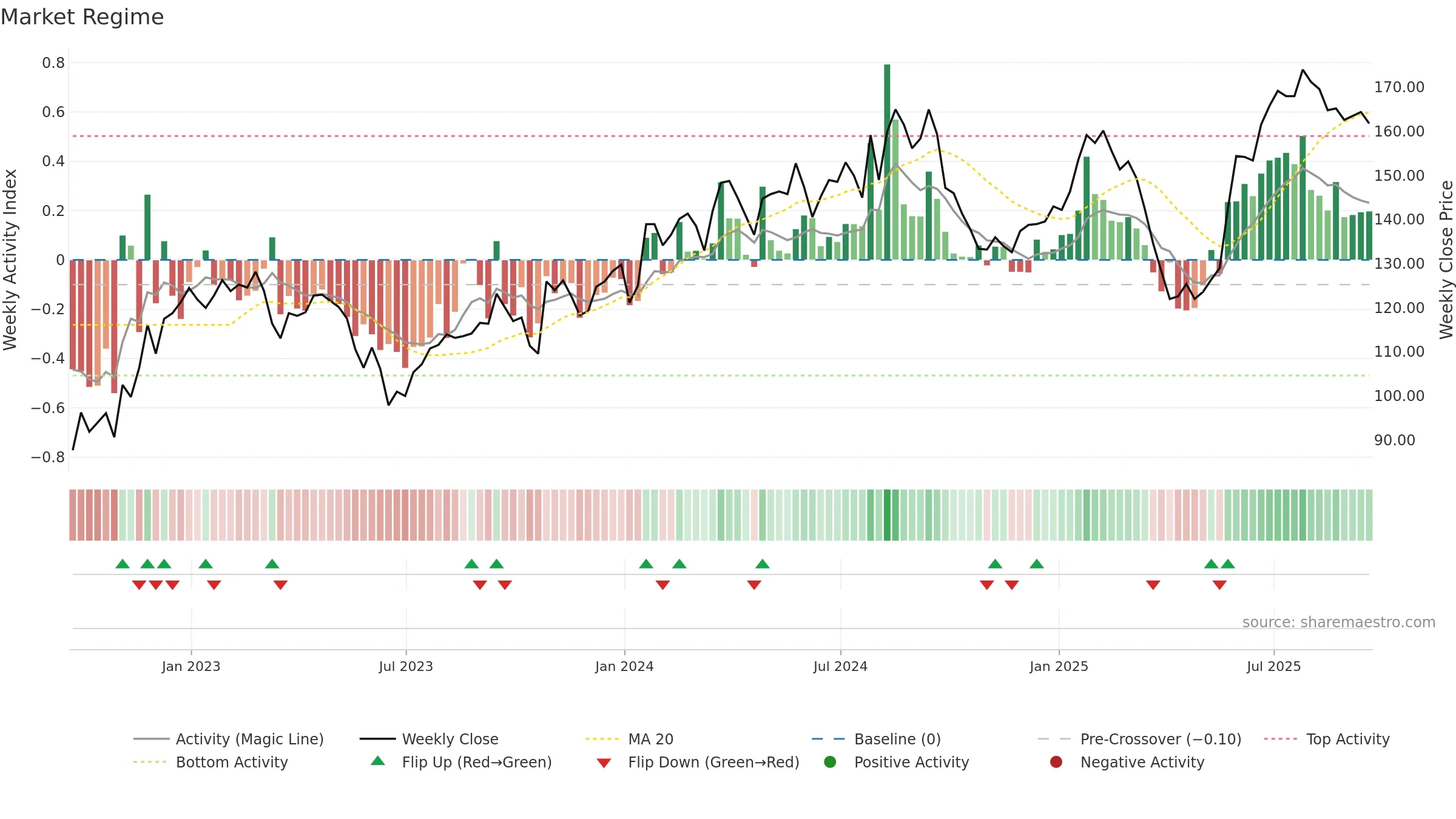 ELM weekly Market Snapshot chart, closing 2025-09-19.