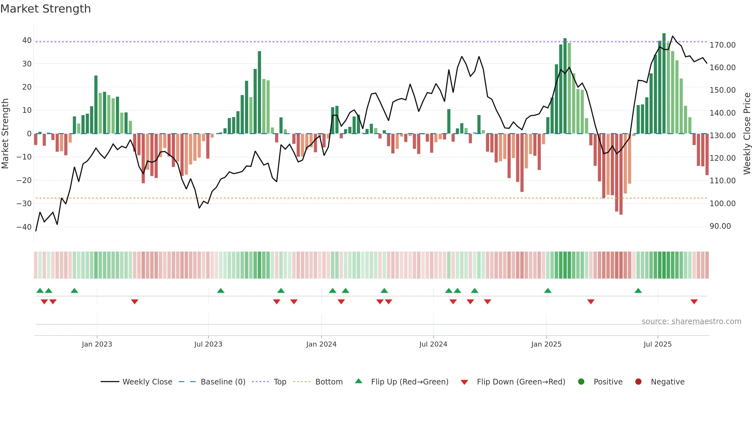 ELM weekly Market Strength chart, closing 2025-09-19.