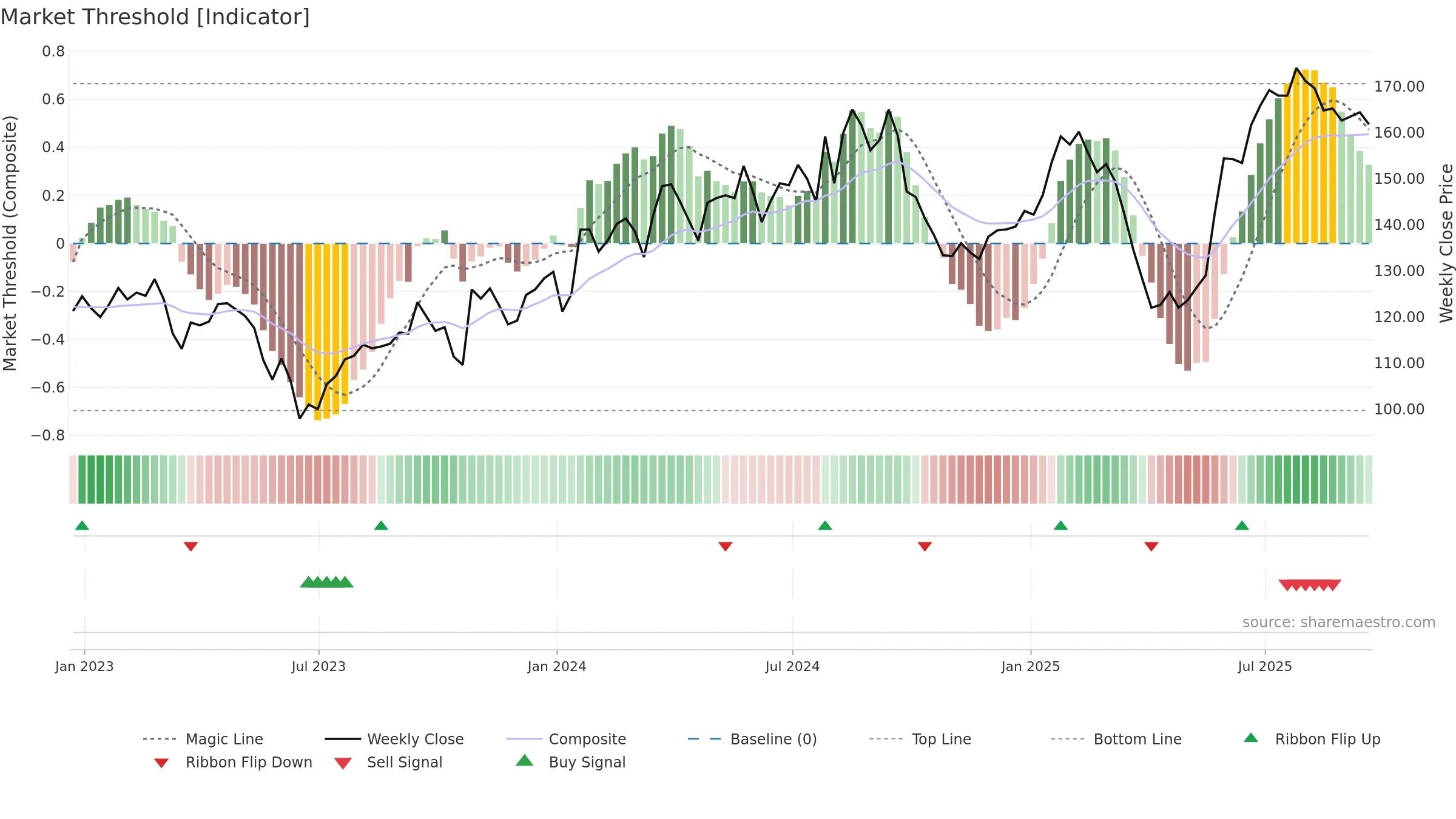 ELM weekly Market Threshold chart, closing 2025-09-19.