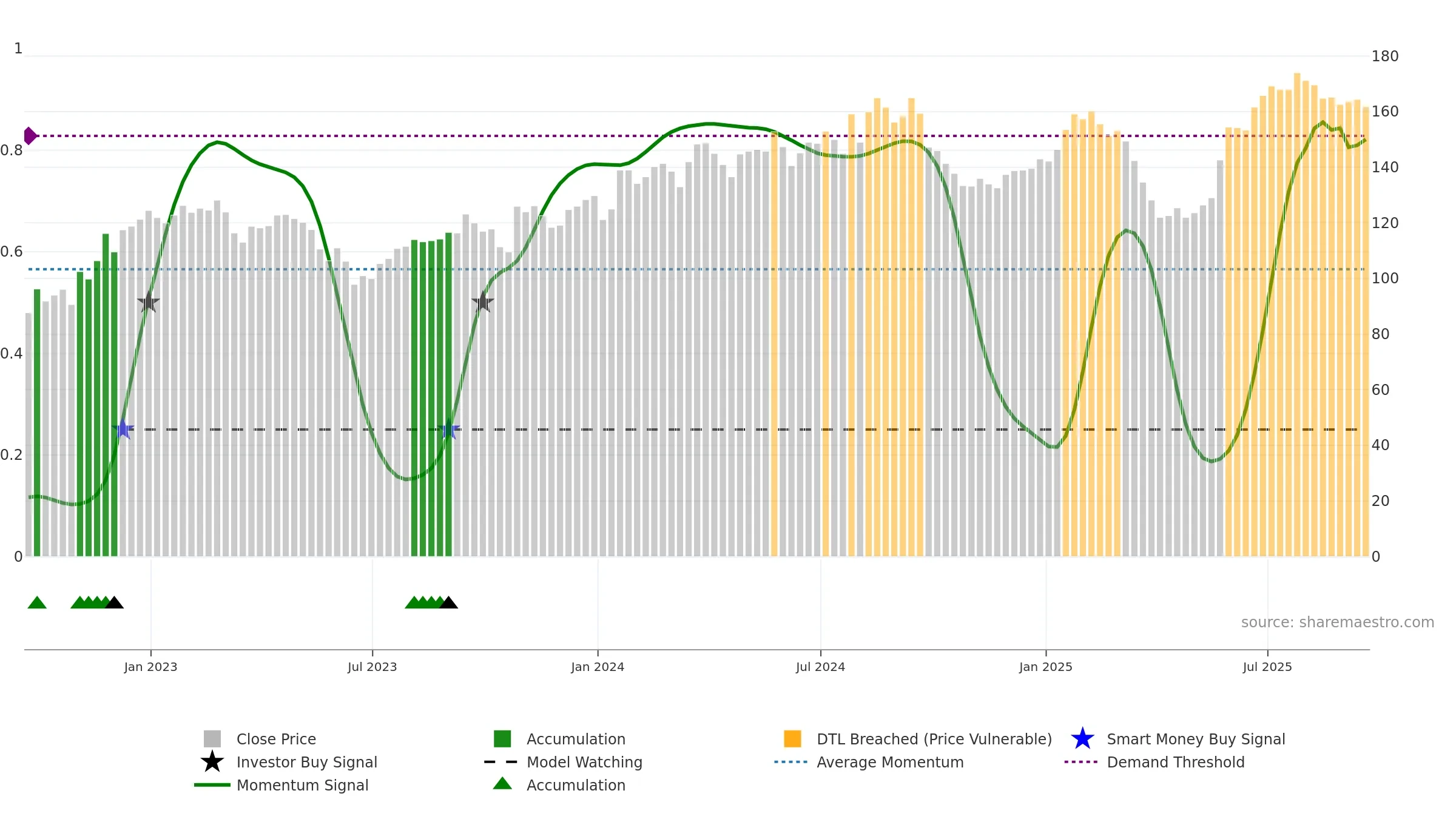 ELM weekly Smart Money chart, closing 2025-09-19.