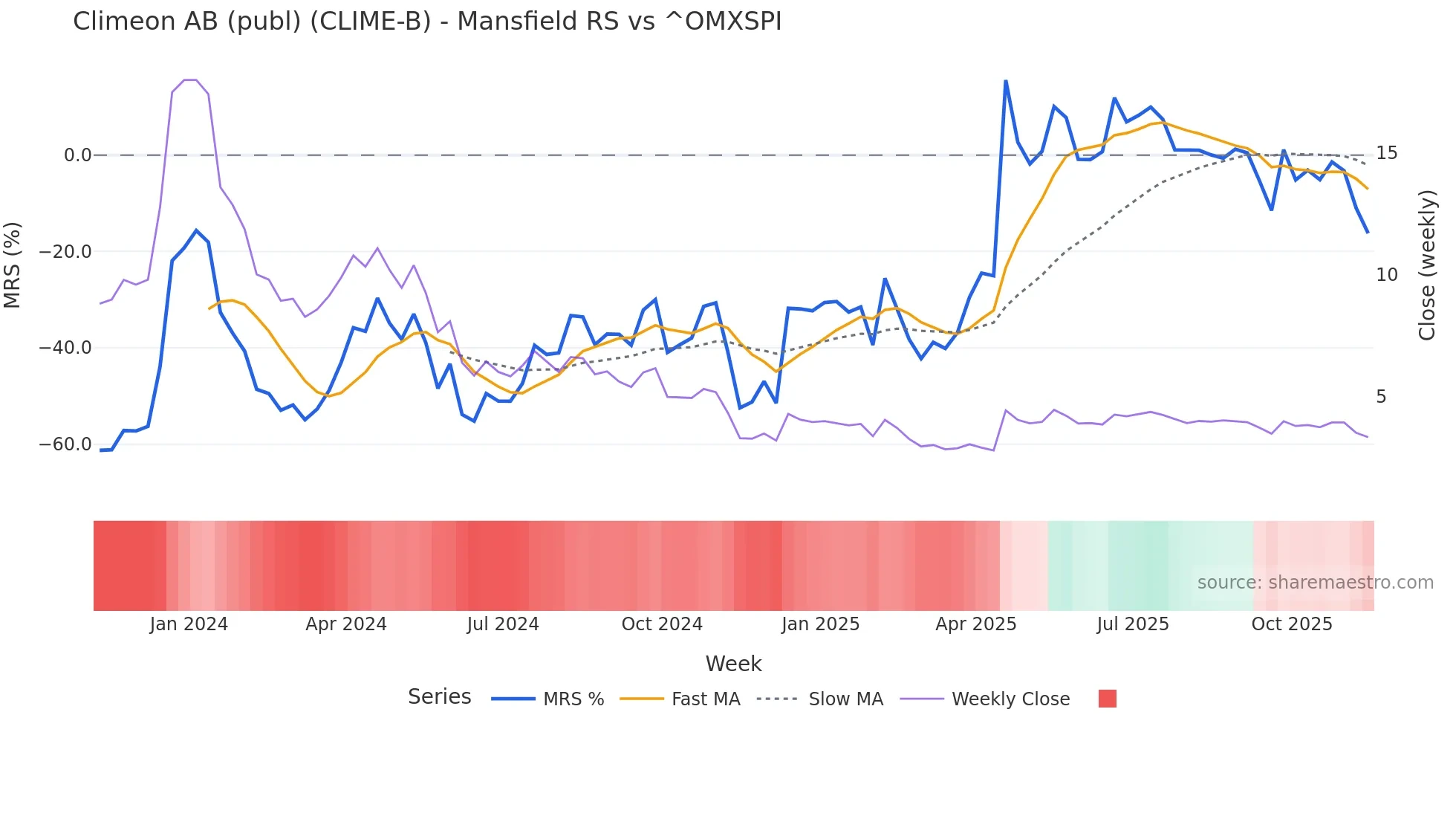 CLIME-B Mansfield Relative Strength chart