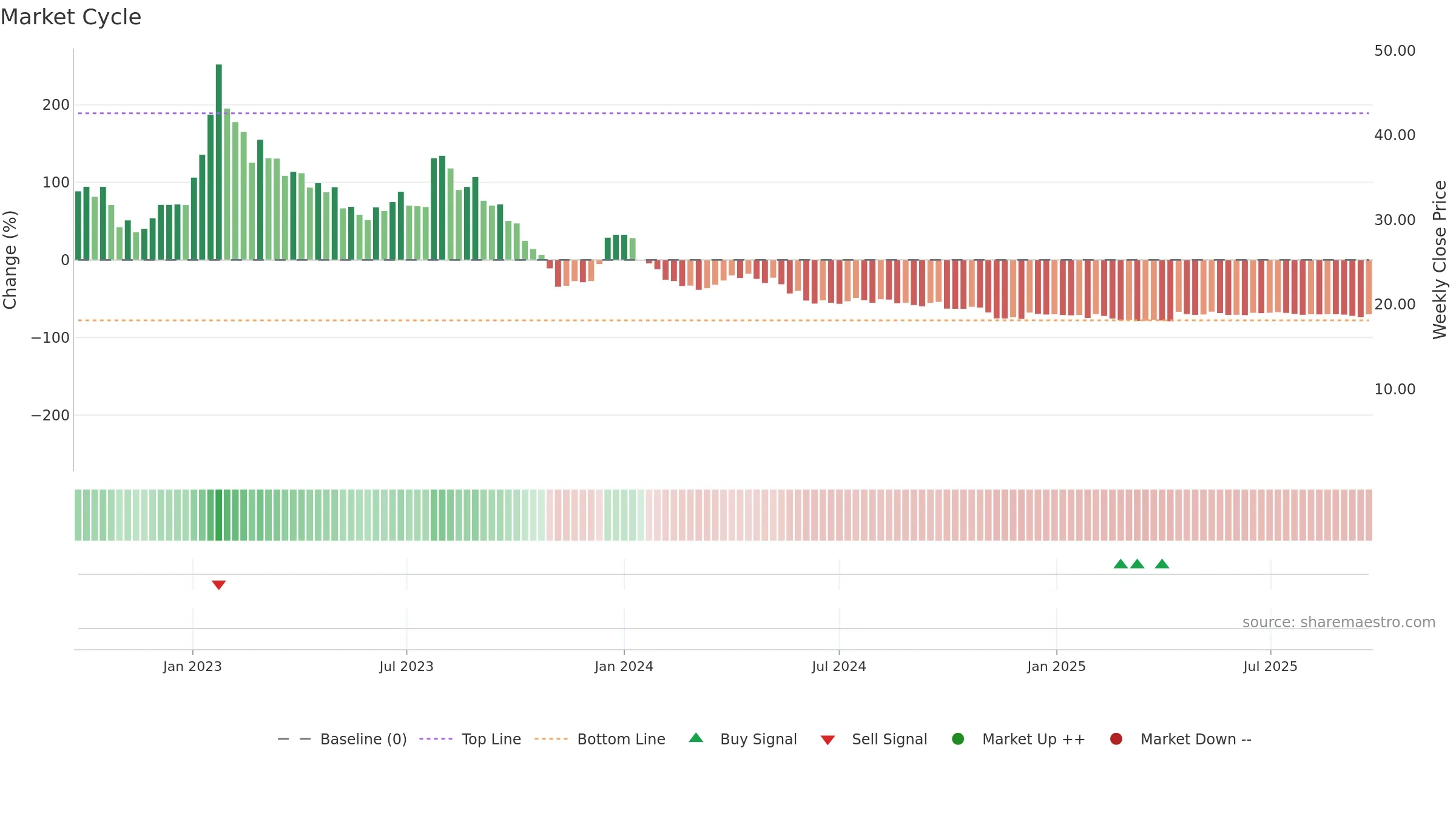 CLIME-B weekly Market Cycle chart, closing 2025-09-22.