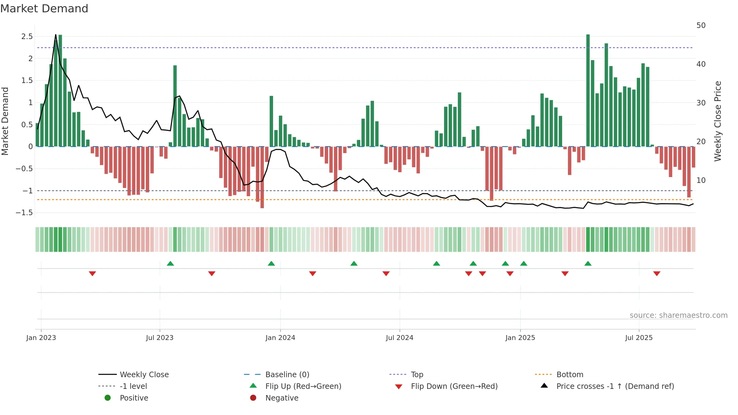 CLIME-B weekly Market Demand chart, closing 2025-09-22.