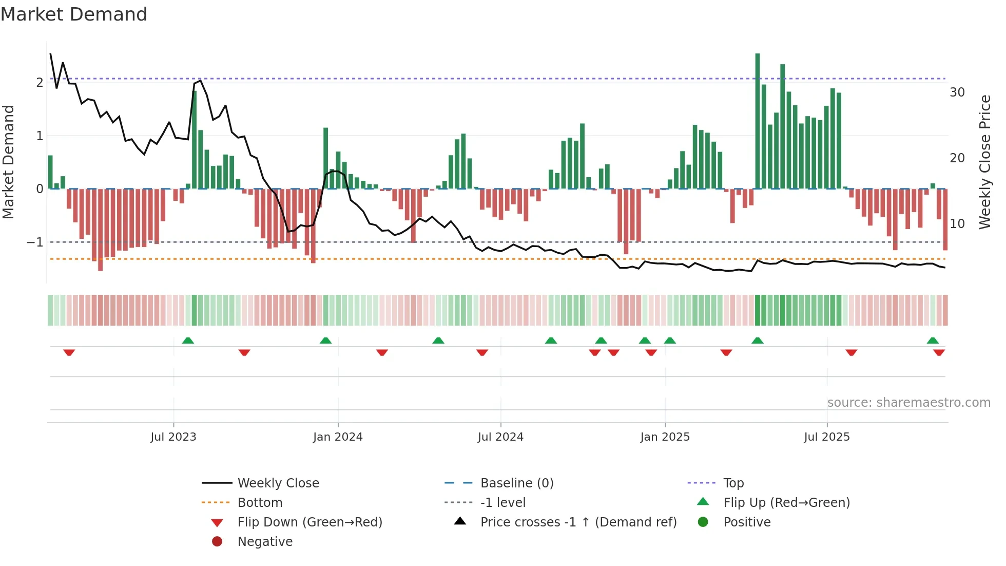 CLIME-B weekly Market Demand chart