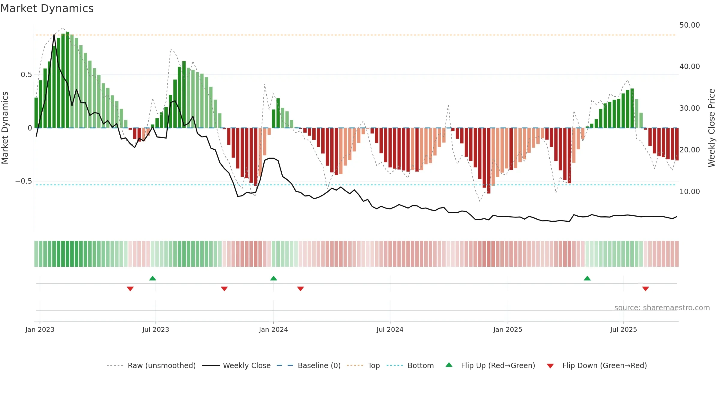 CLIME-B weekly Market Dynamics chart, closing 2025-09-22.