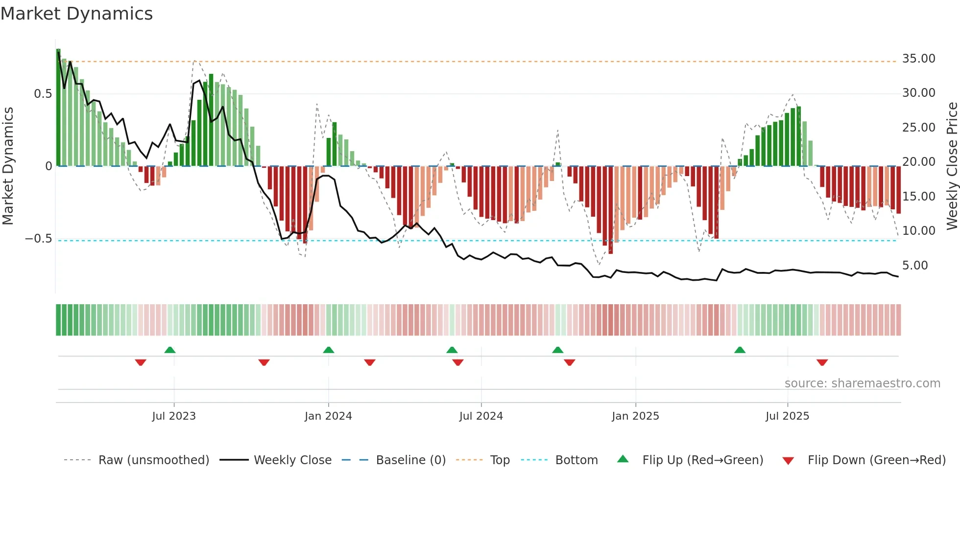 CLIME-B weekly Market Dynamics chart