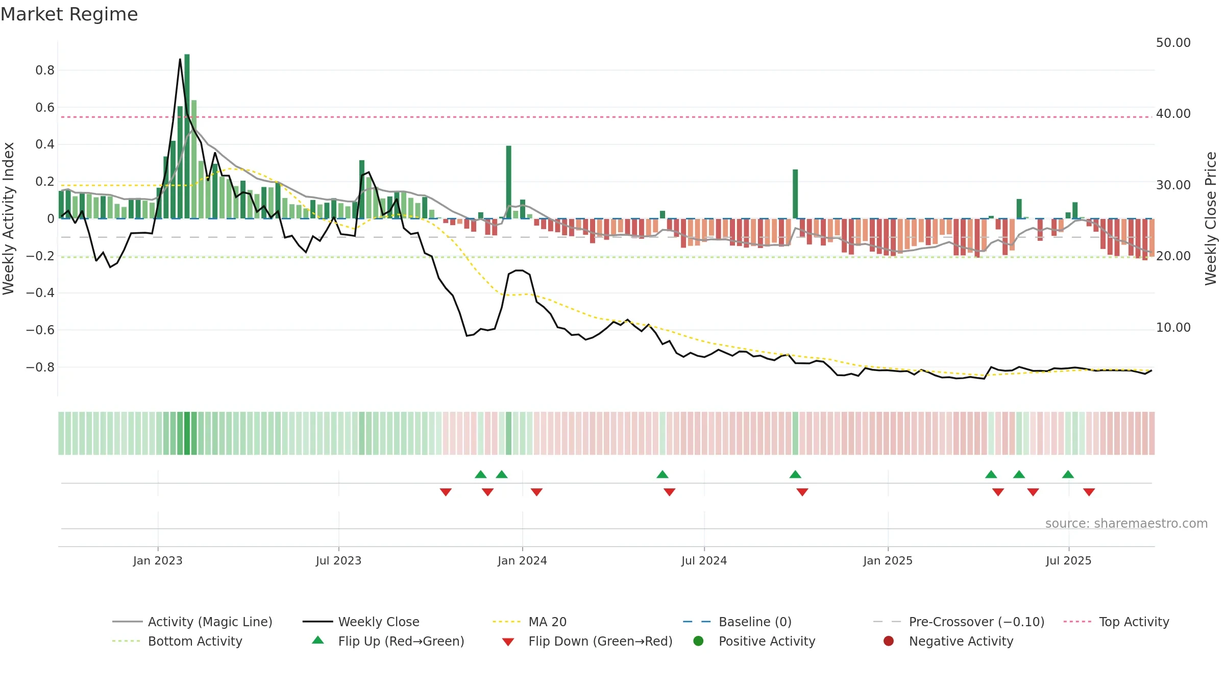CLIME-B weekly Market Snapshot chart, closing 2025-09-22.