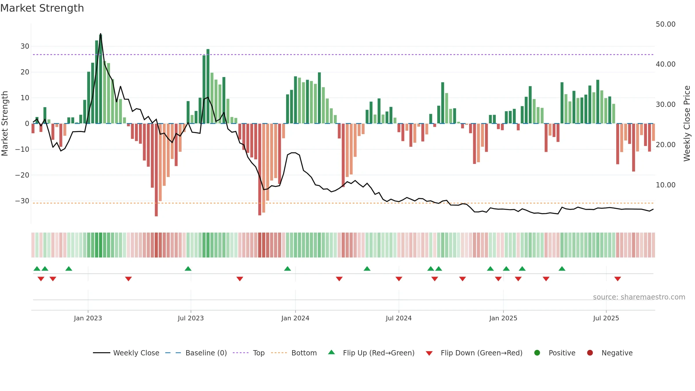 CLIME-B weekly Market Strength chart, closing 2025-09-22.