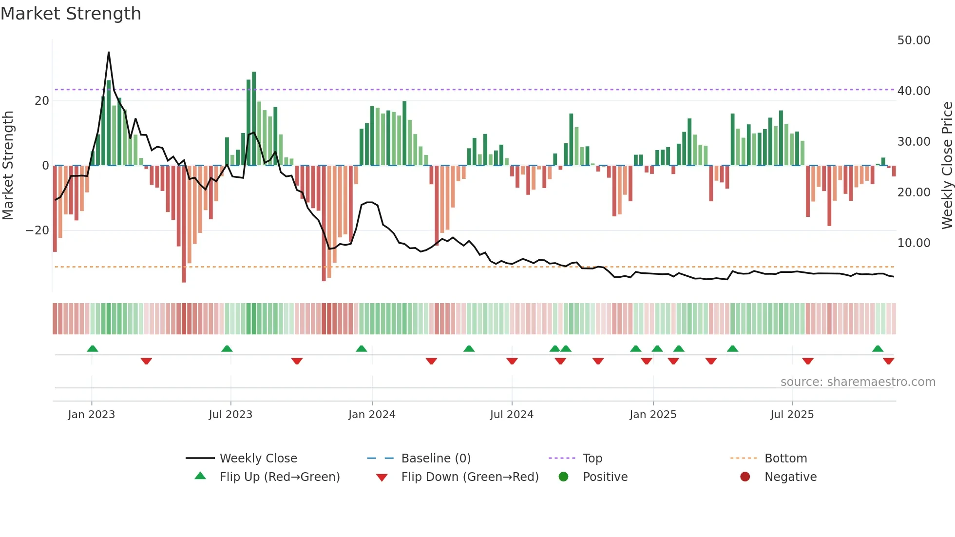 CLIME-B weekly Market Strength chart